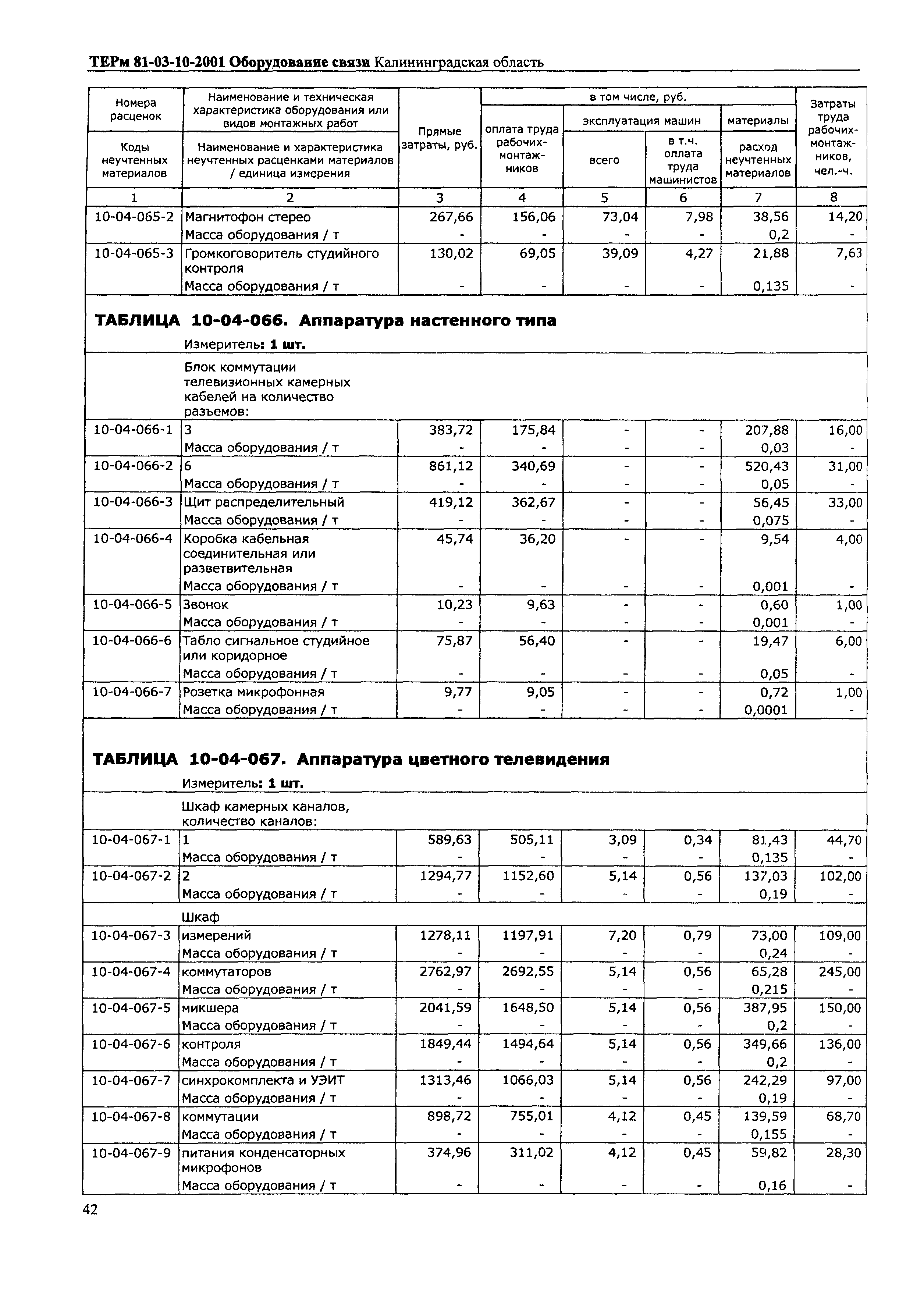 ТЕРм Калининградская область 2001-10