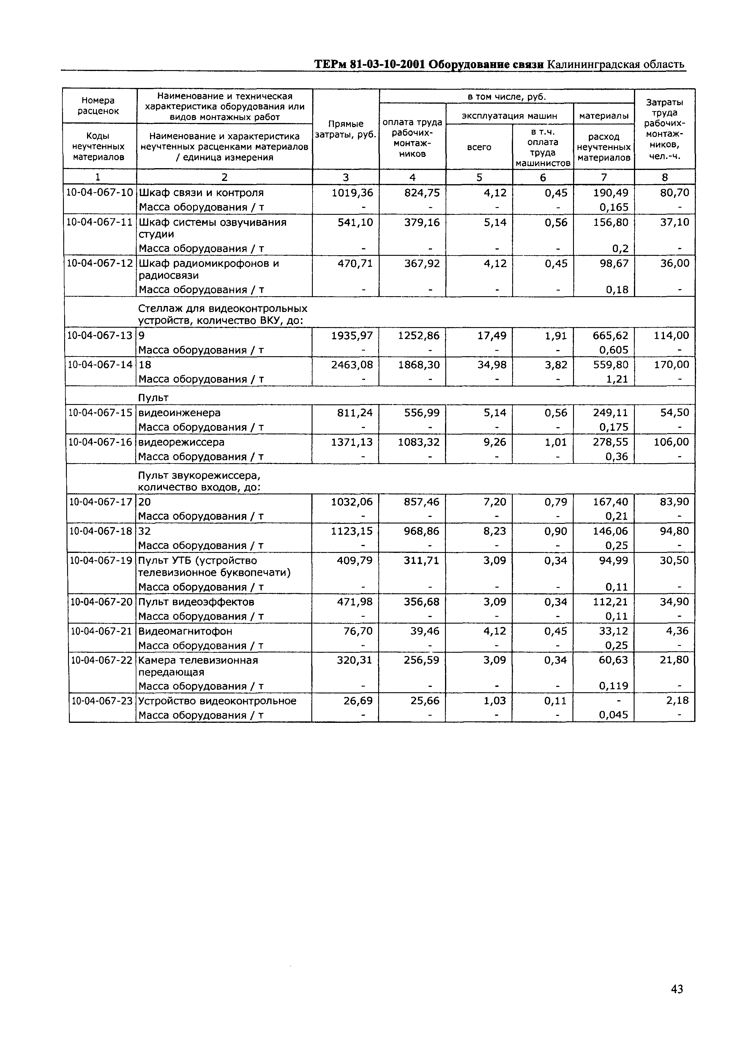 ТЕРм Калининградская область 2001-10