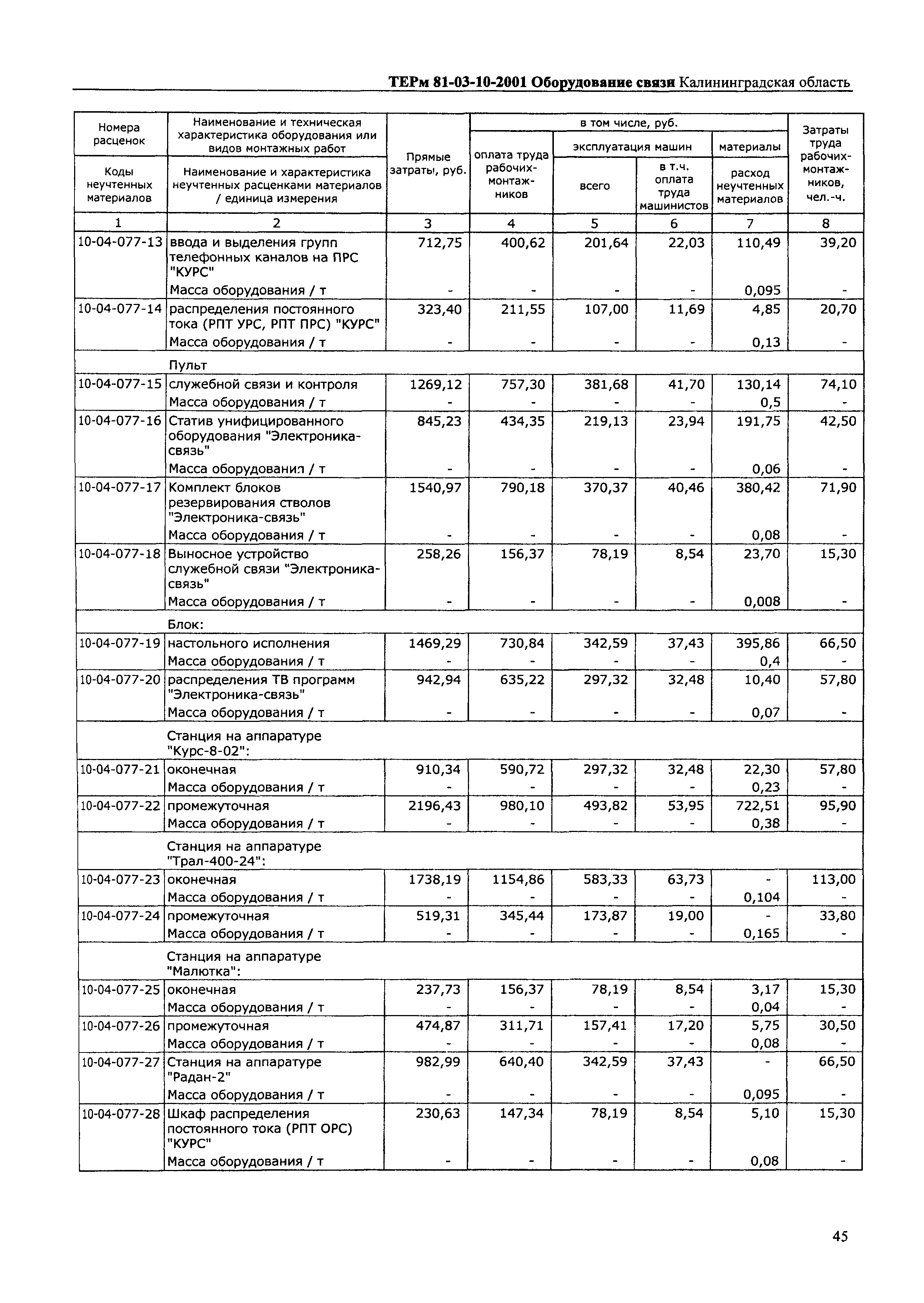 ТЕРм Калининградская область 2001-10