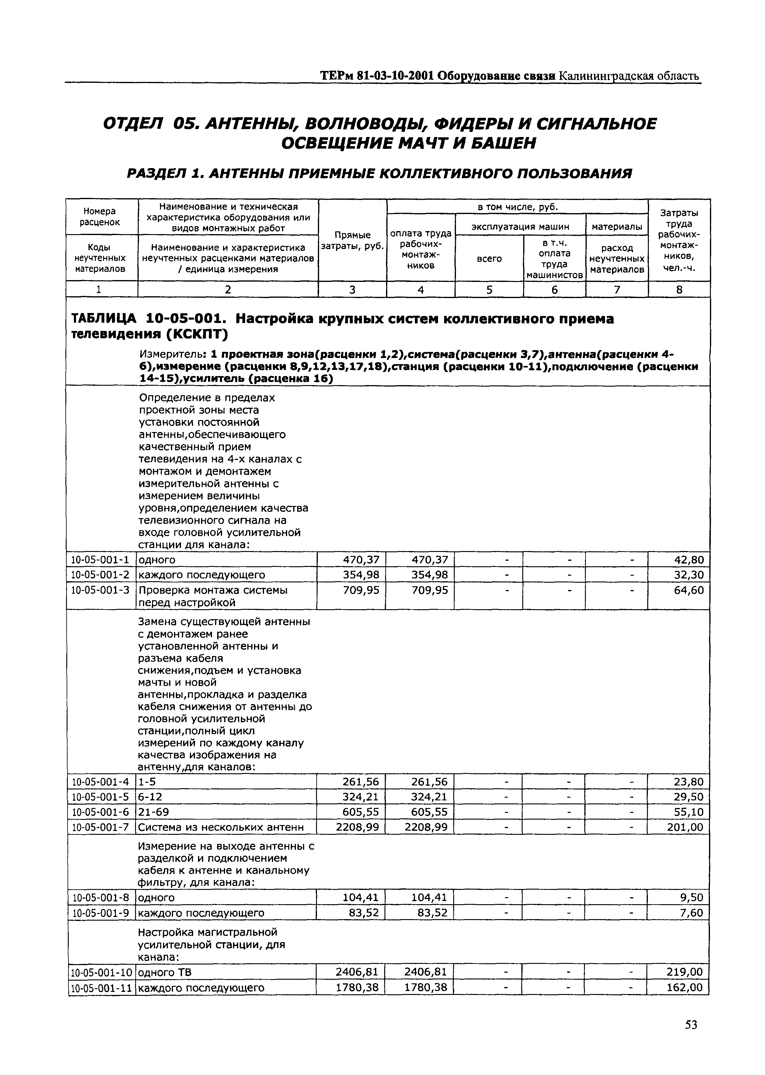 ТЕРм Калининградская область 2001-10