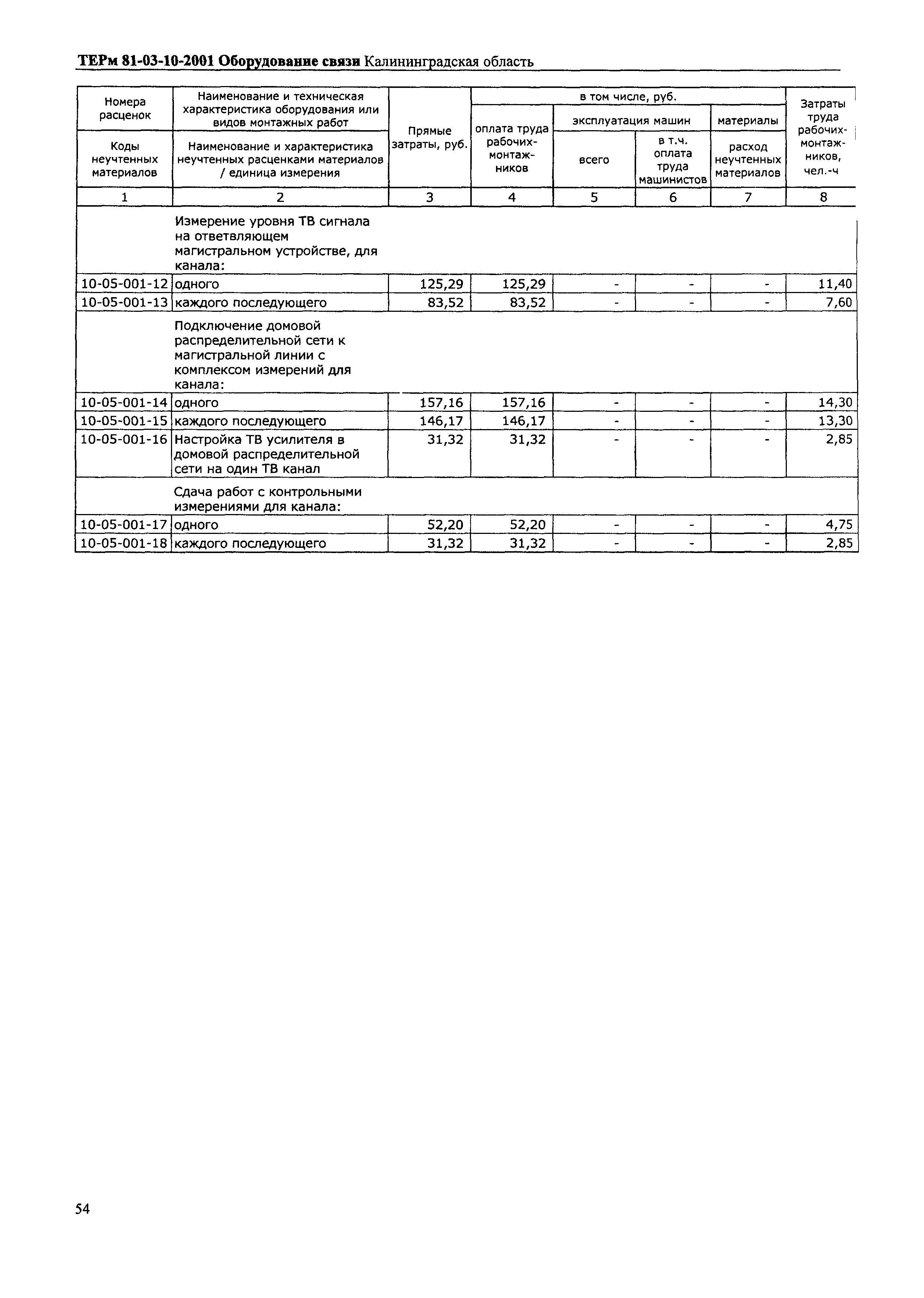 ТЕРм Калининградская область 2001-10