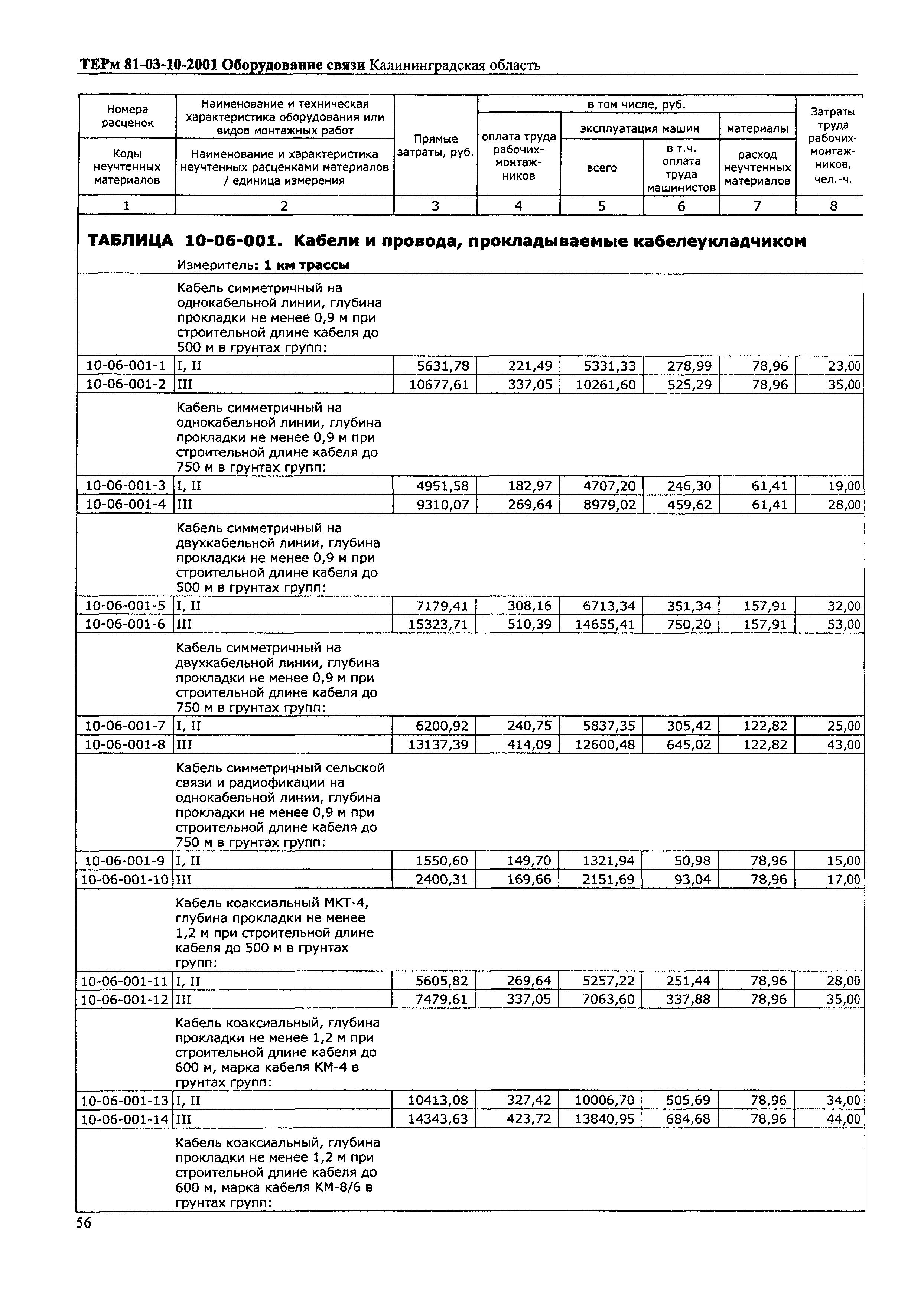 ТЕРм Калининградская область 2001-10