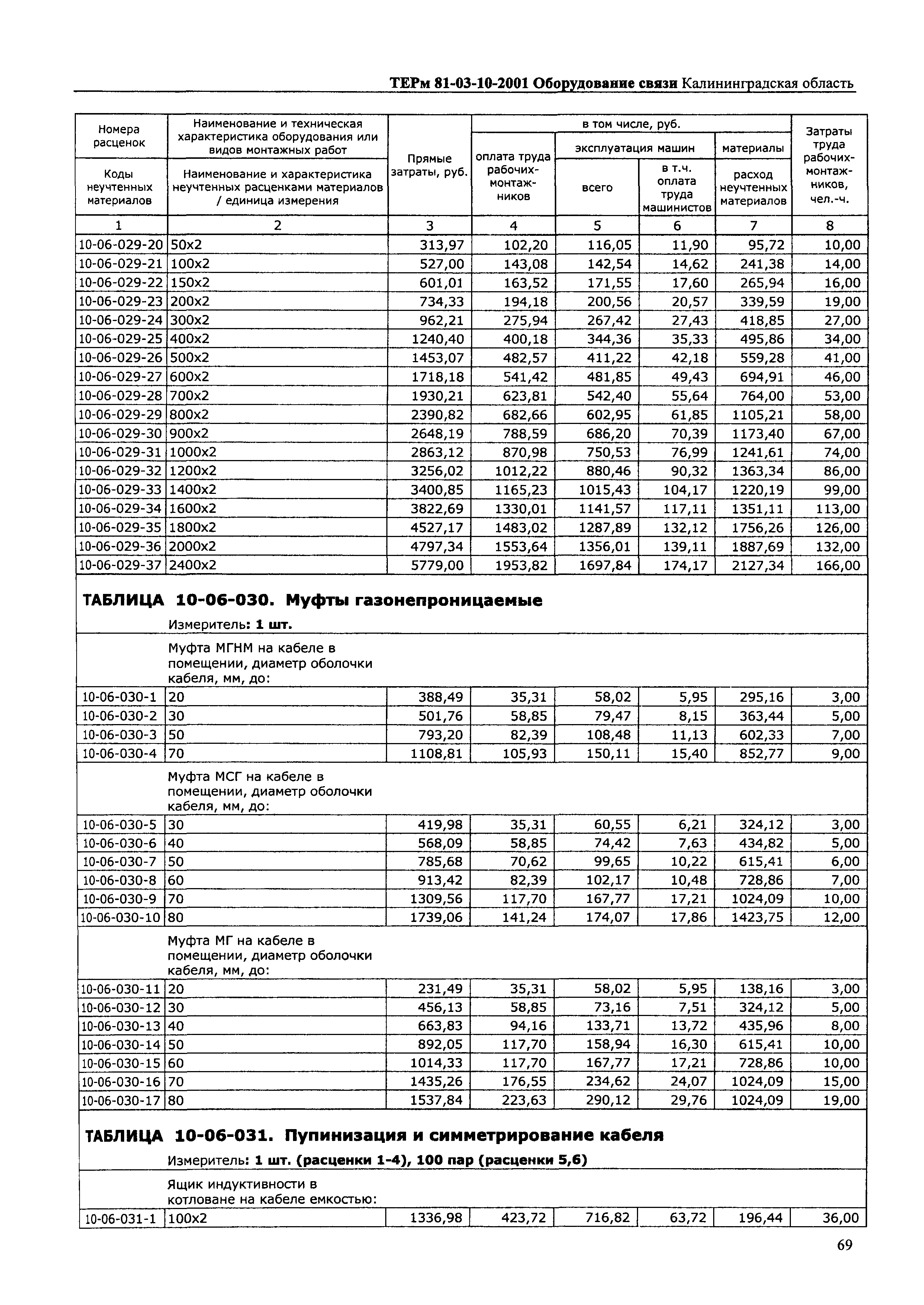 ТЕРм Калининградская область 2001-10