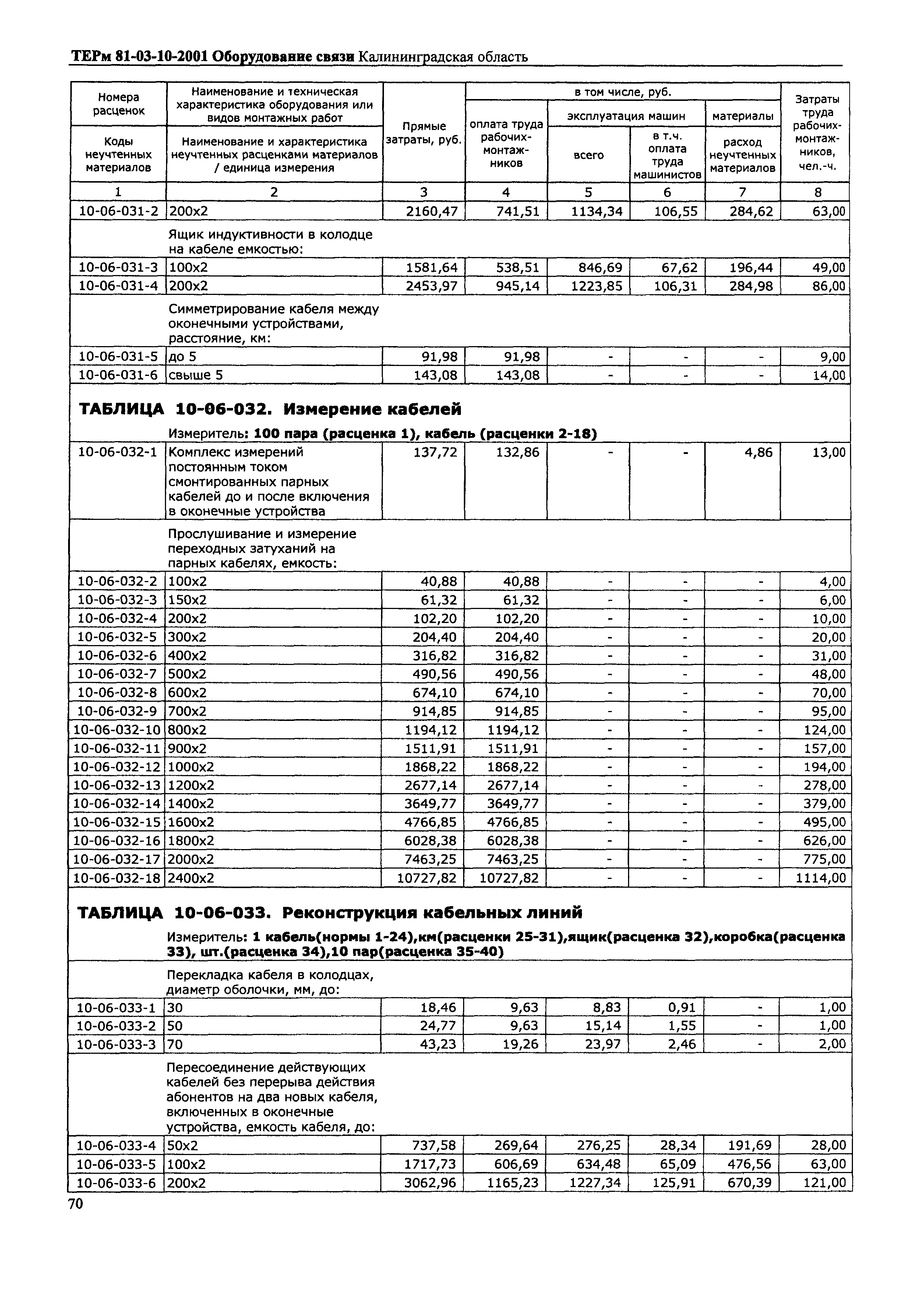 ТЕРм Калининградская область 2001-10