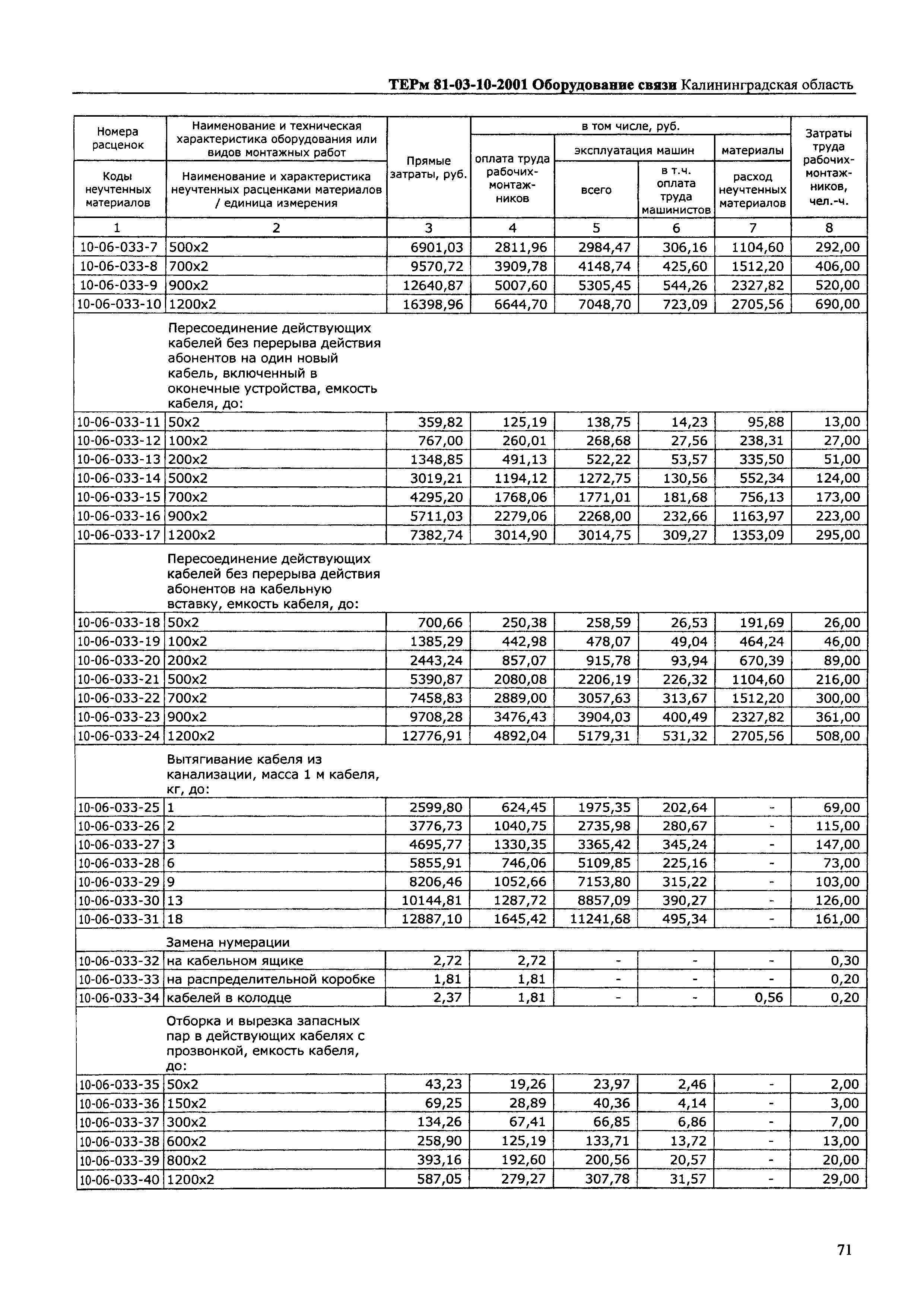 ТЕРм Калининградская область 2001-10