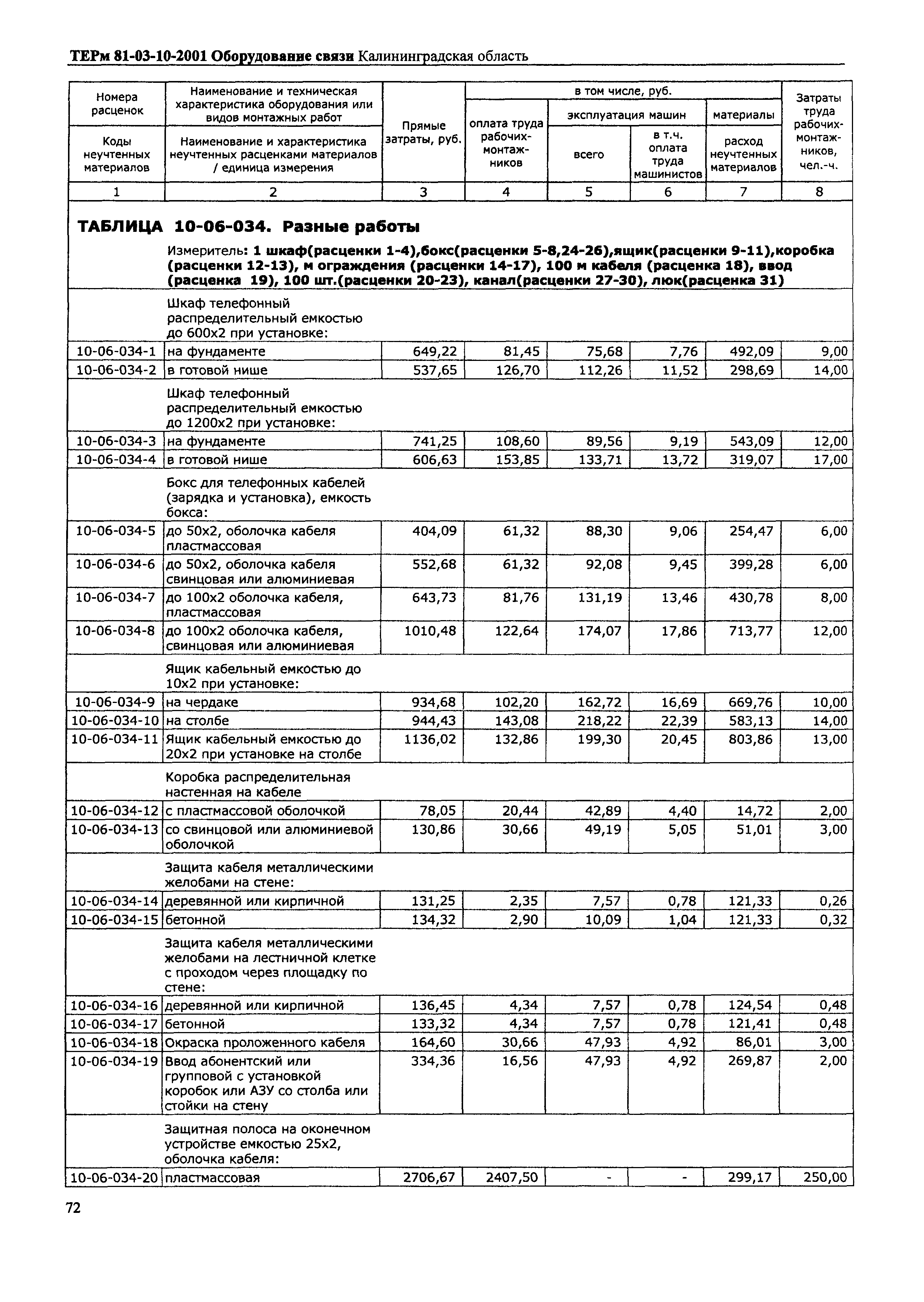 ТЕРм Калининградская область 2001-10