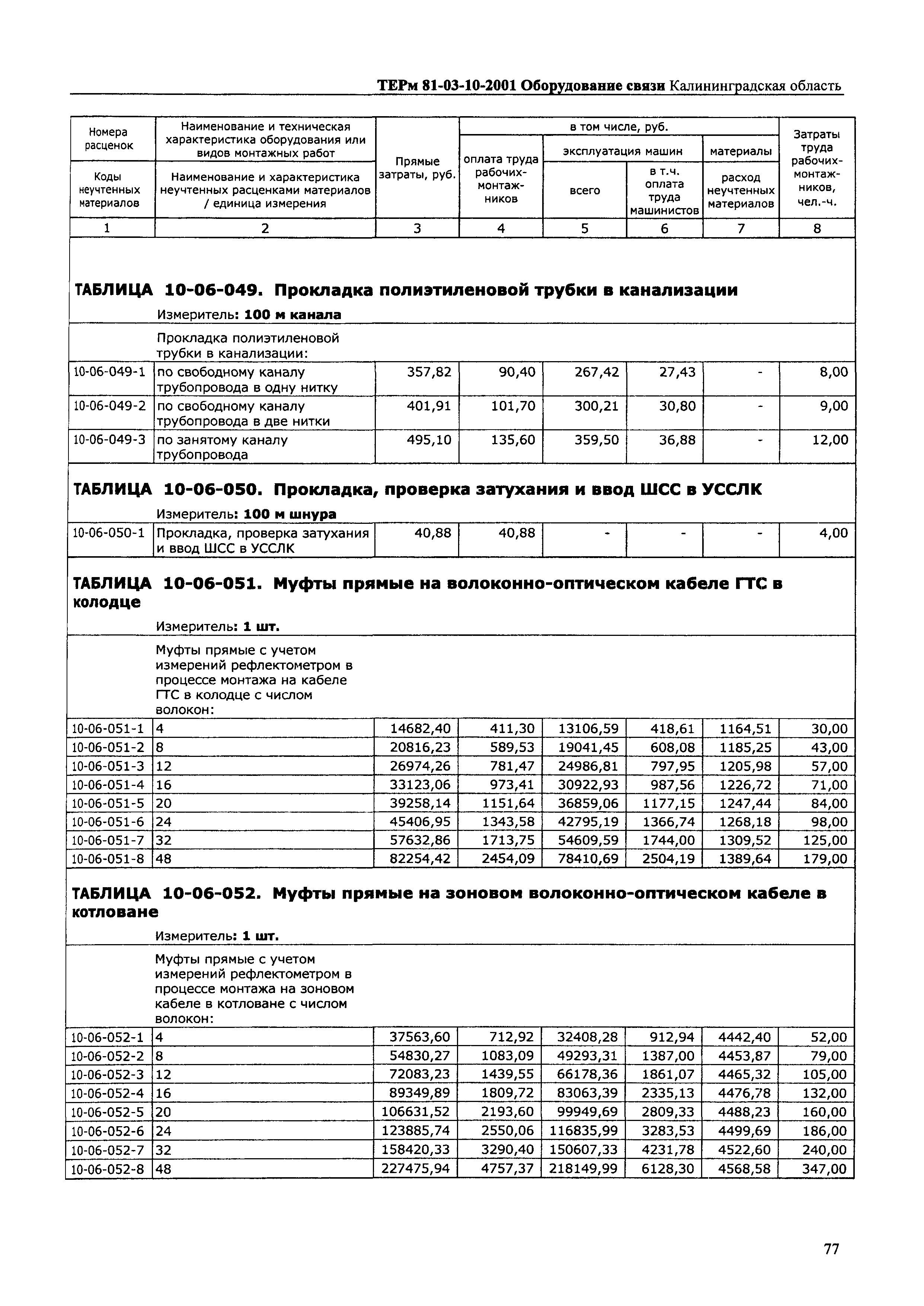 ТЕРм Калининградская область 2001-10