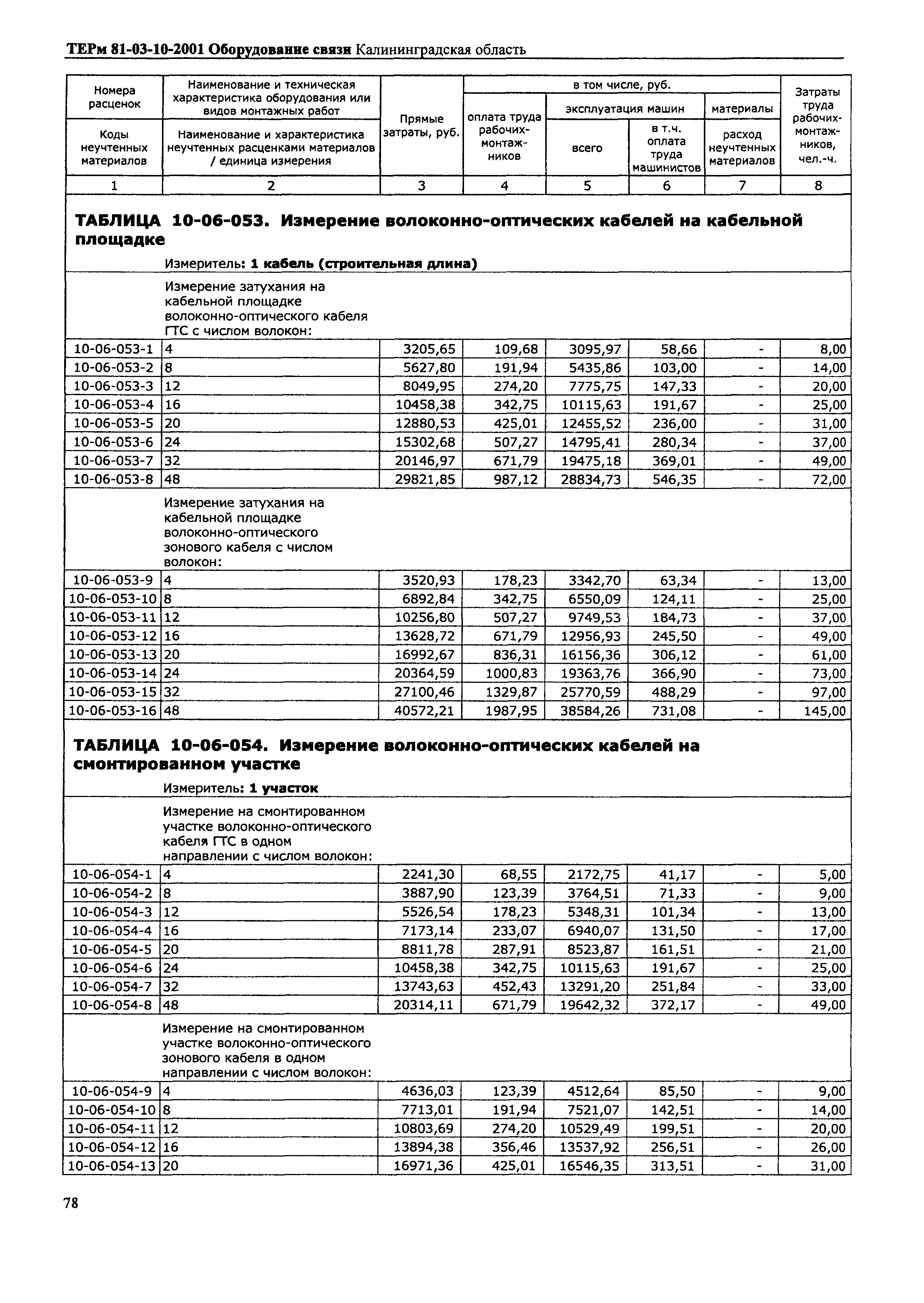 ТЕРм Калининградская область 2001-10