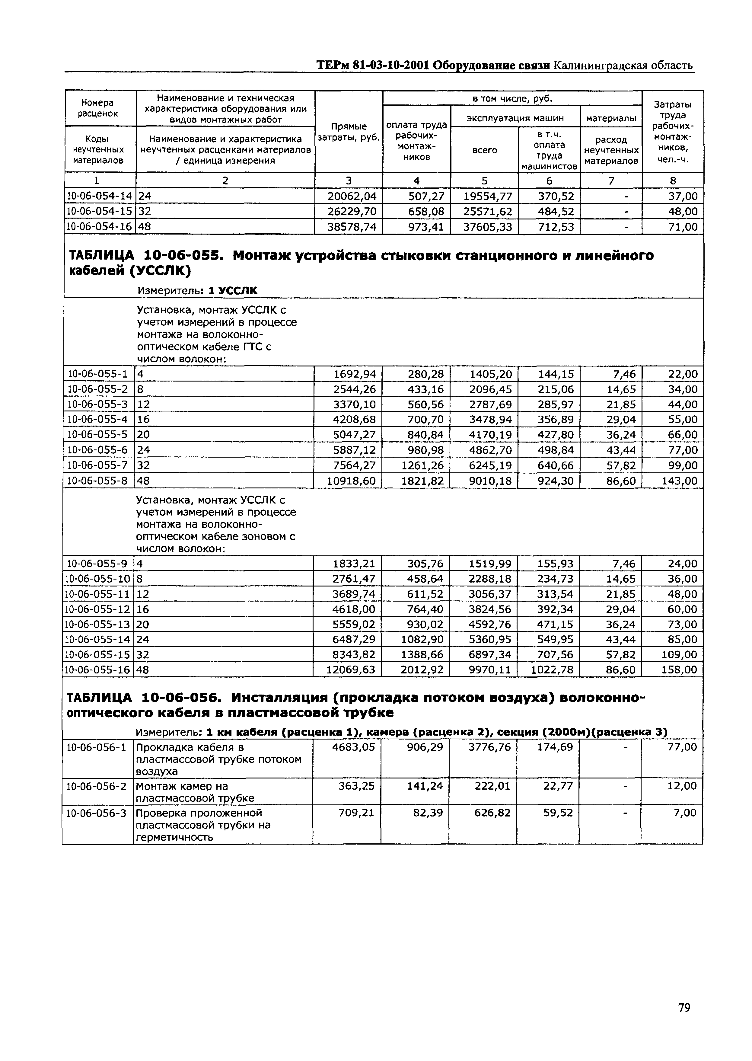 ТЕРм Калининградская область 2001-10