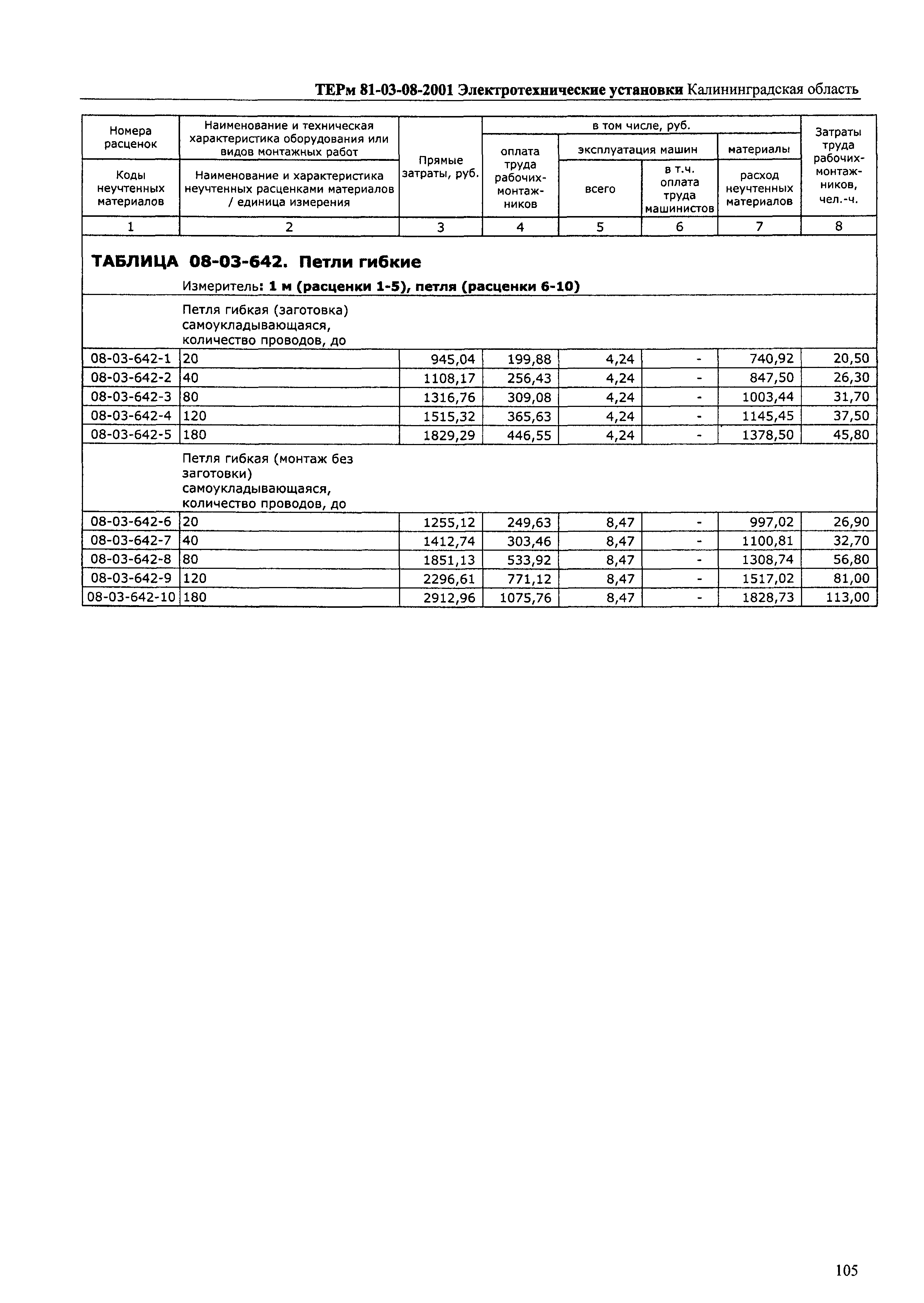 ТЕРм Калининградская область 2001-08