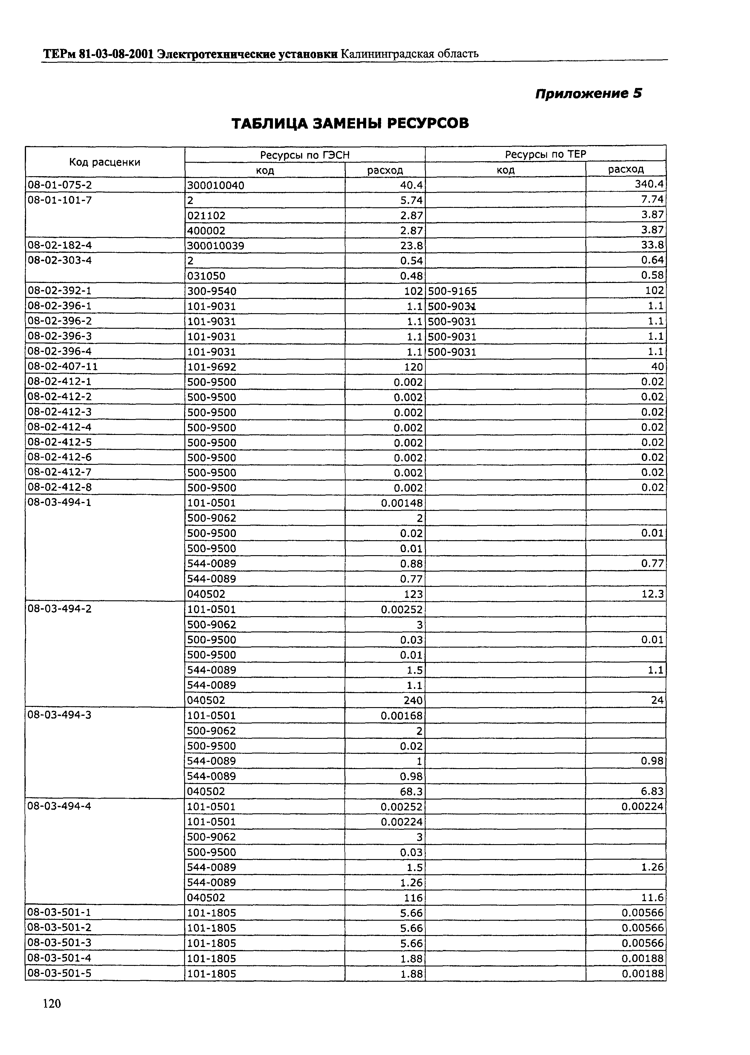 ТЕРм Калининградская область 2001-08