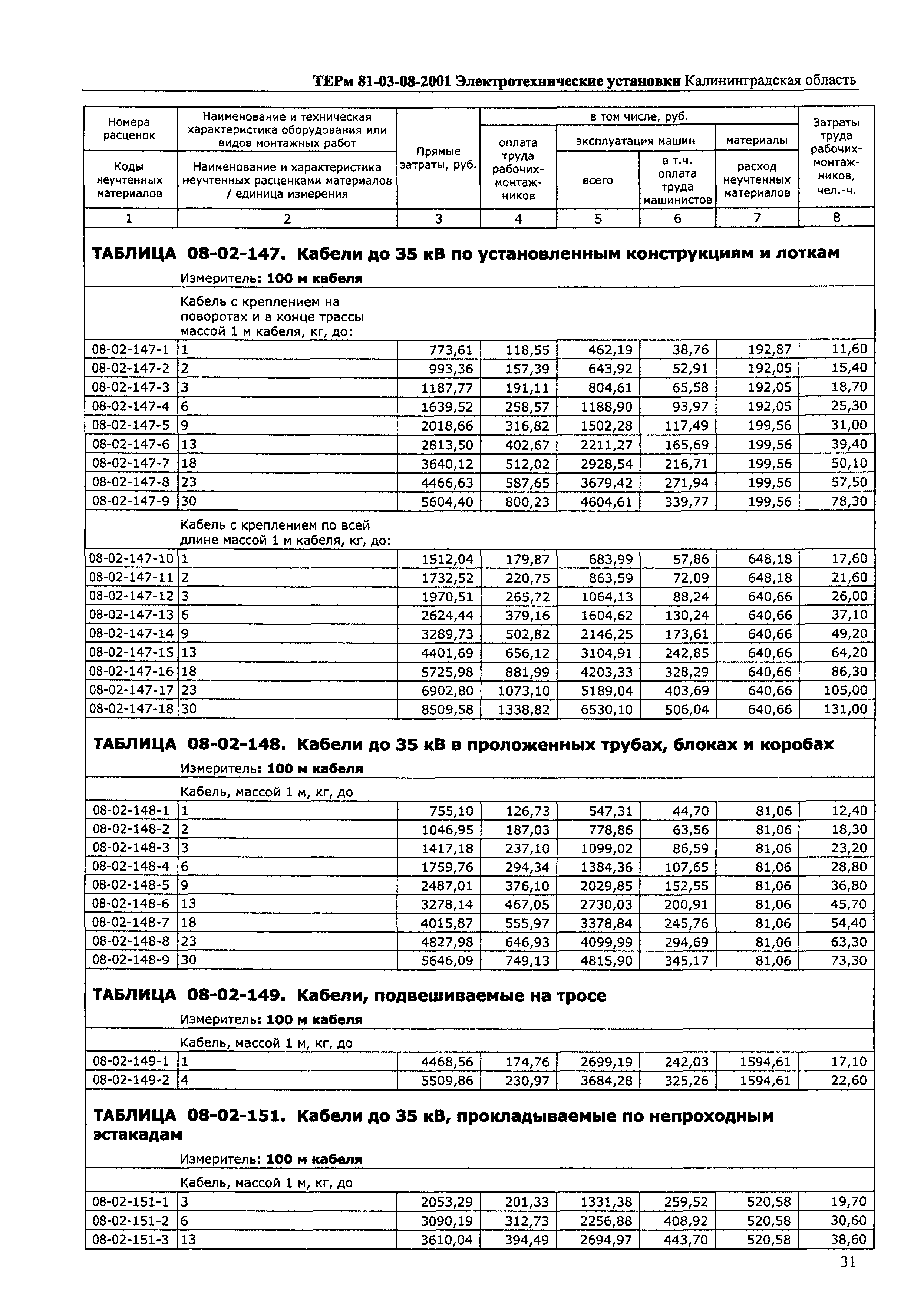 ТЕРм Калининградская область 2001-08