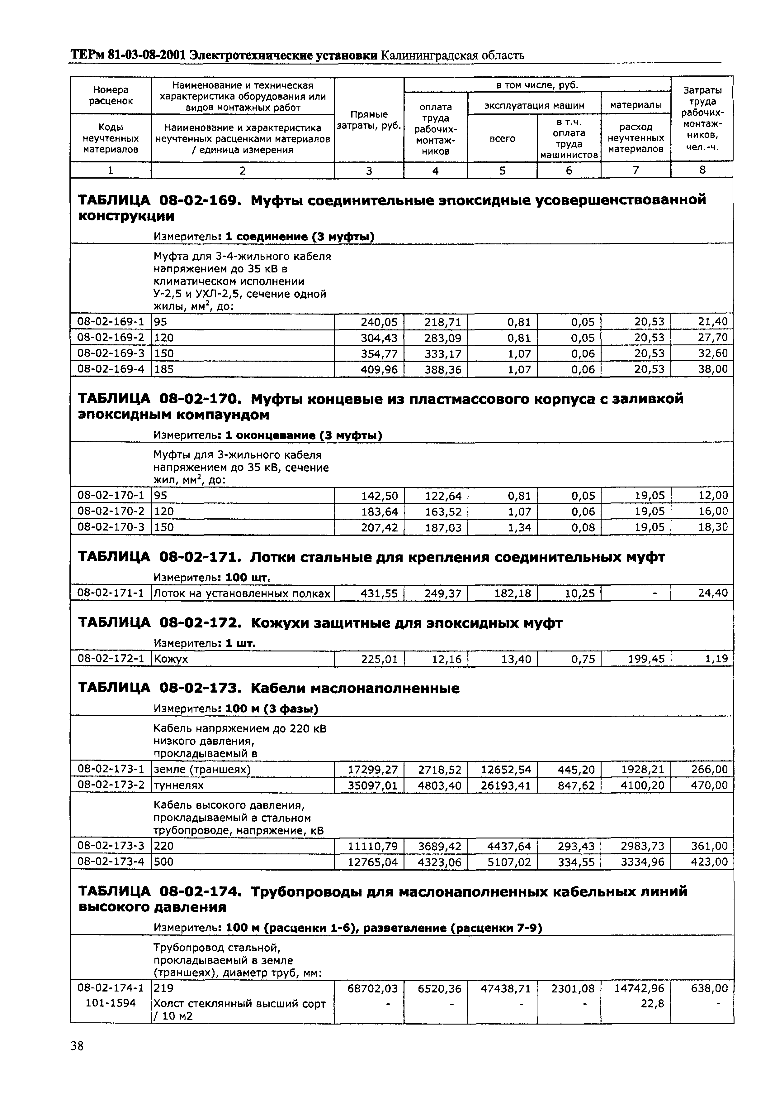 ТЕРм Калининградская область 2001-08