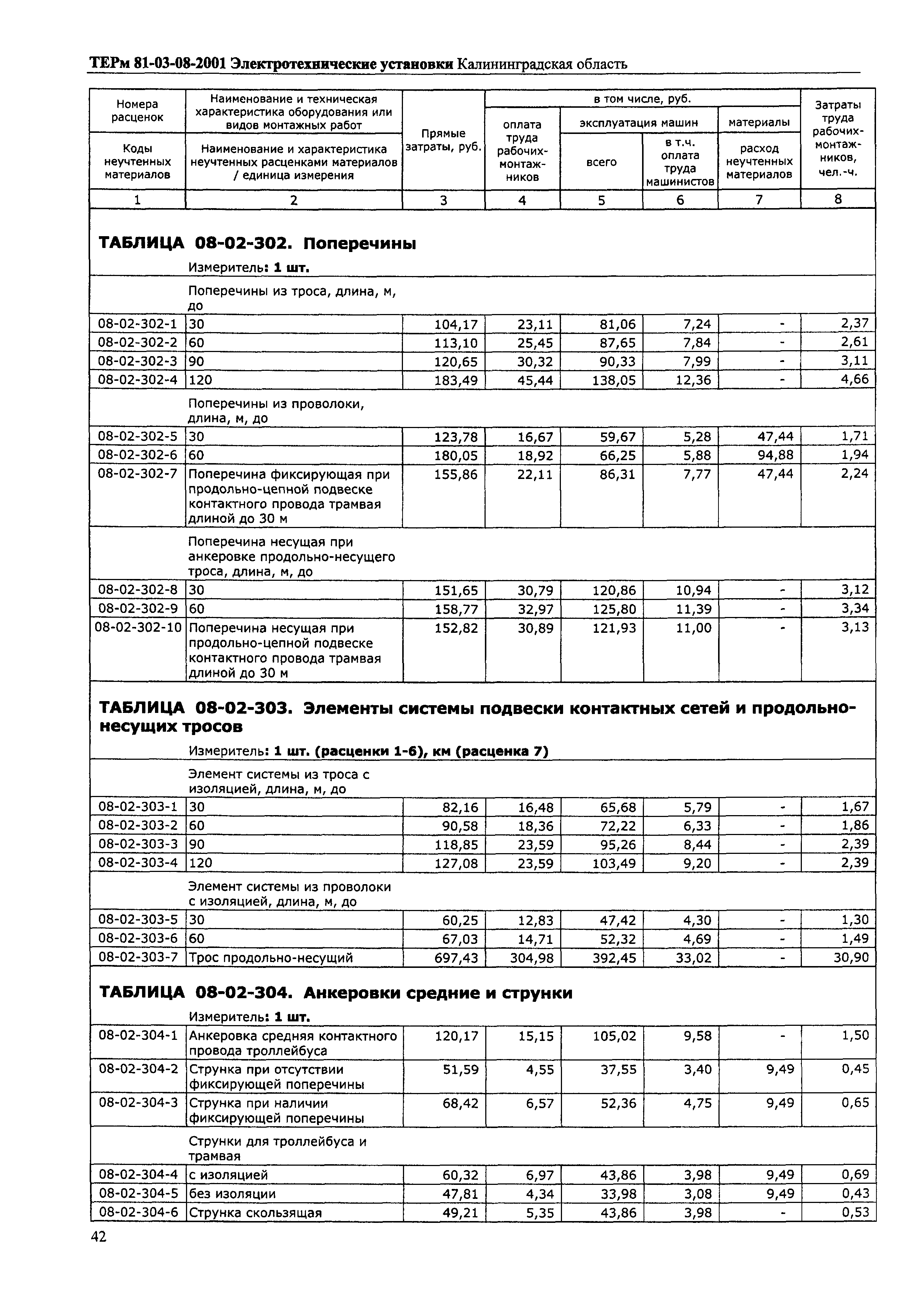 ТЕРм Калининградская область 2001-08