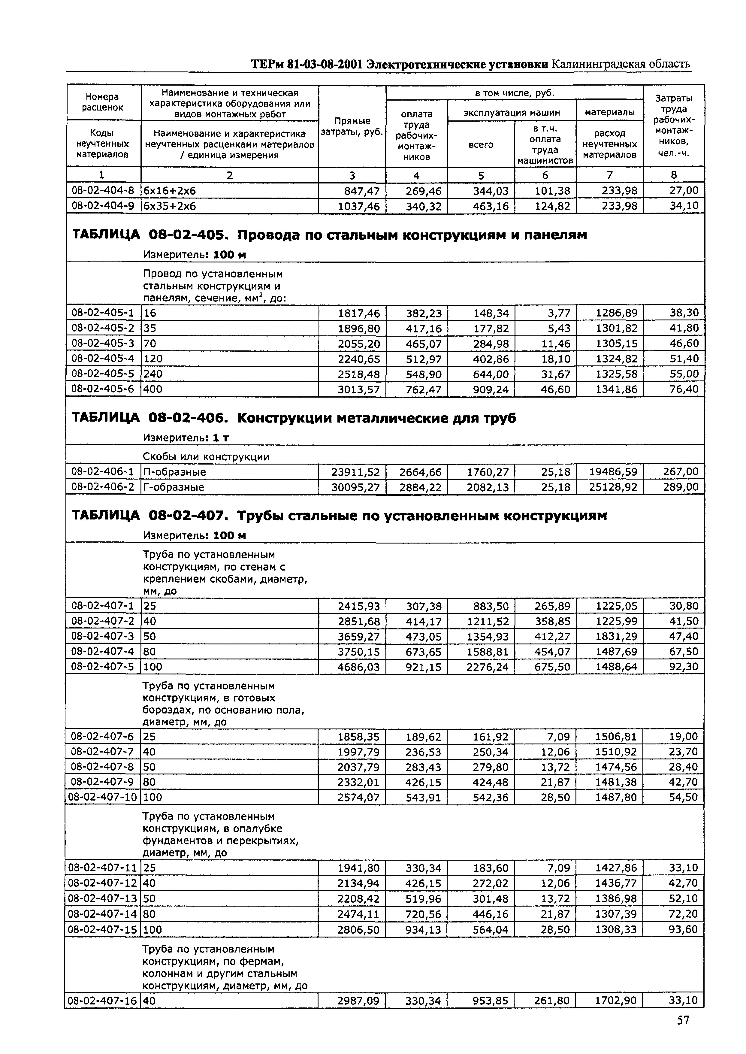 ТЕРм Калининградская область 2001-08