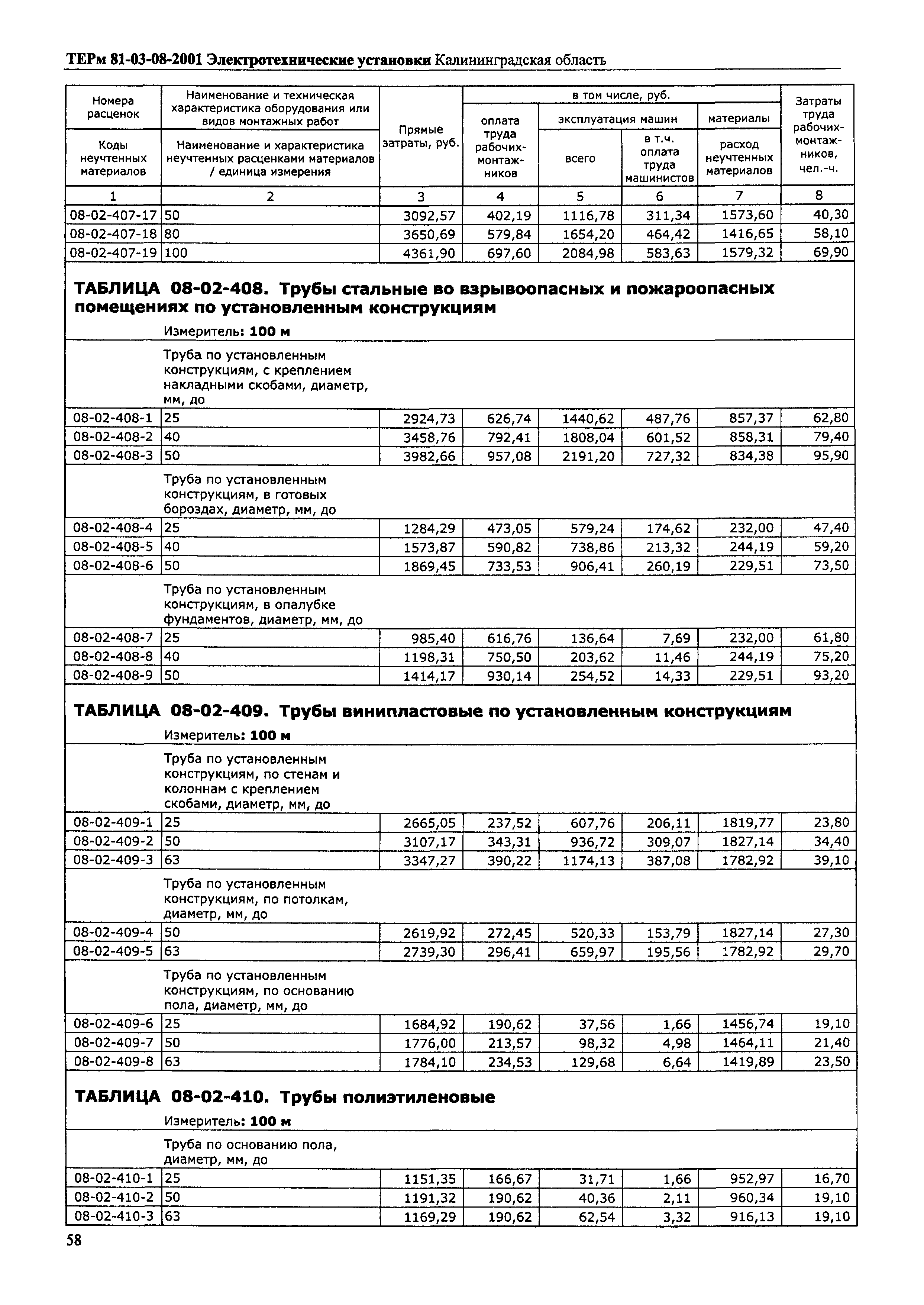 ТЕРм Калининградская область 2001-08