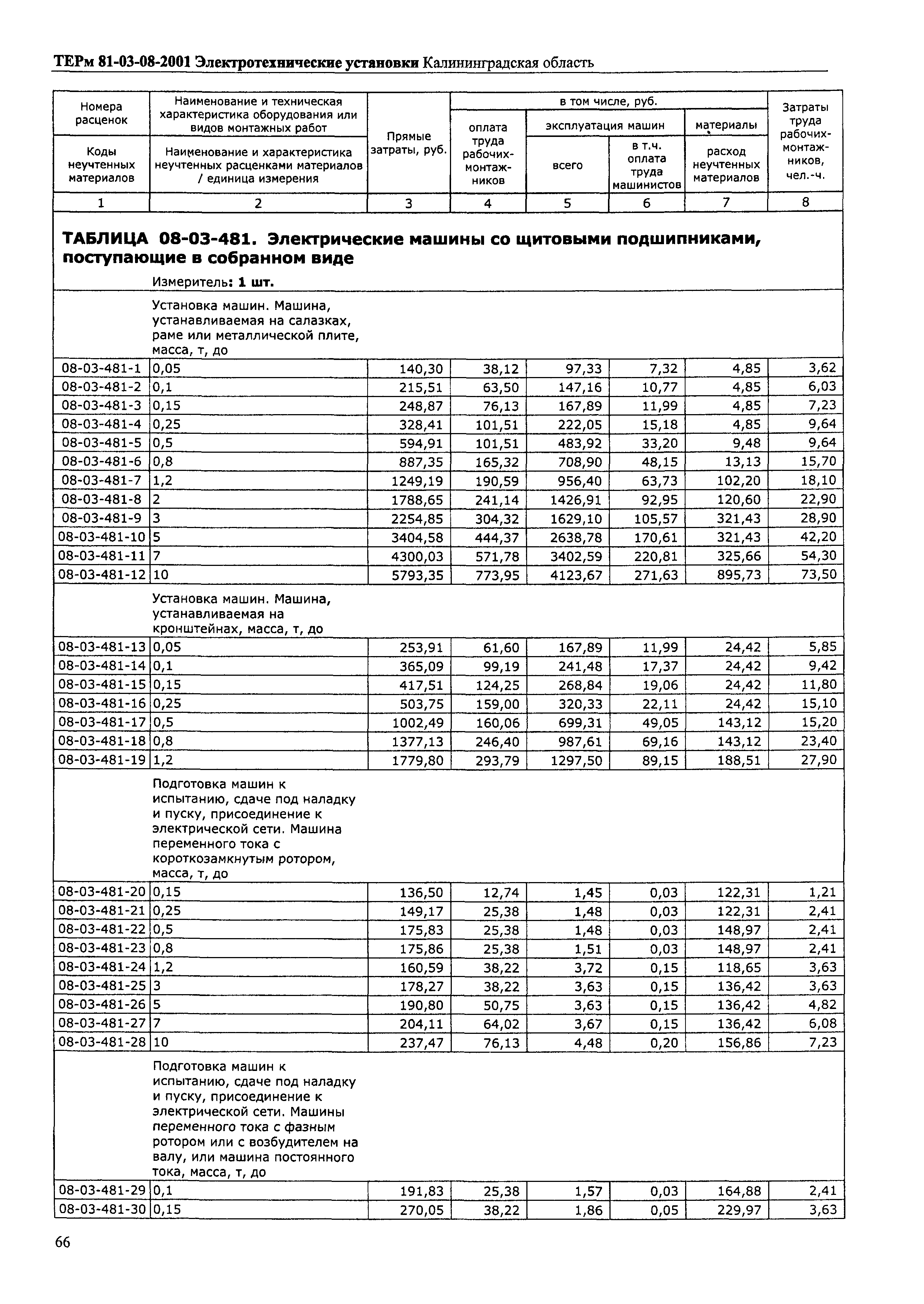 ТЕРм Калининградская область 2001-08