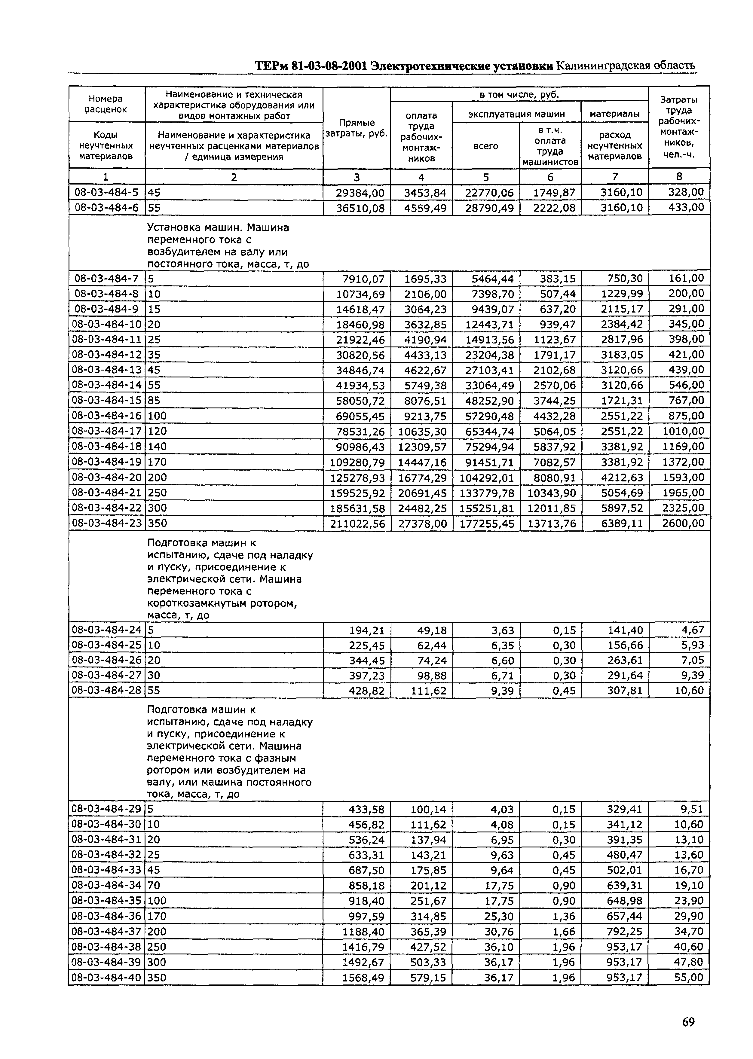 ТЕРм Калининградская область 2001-08