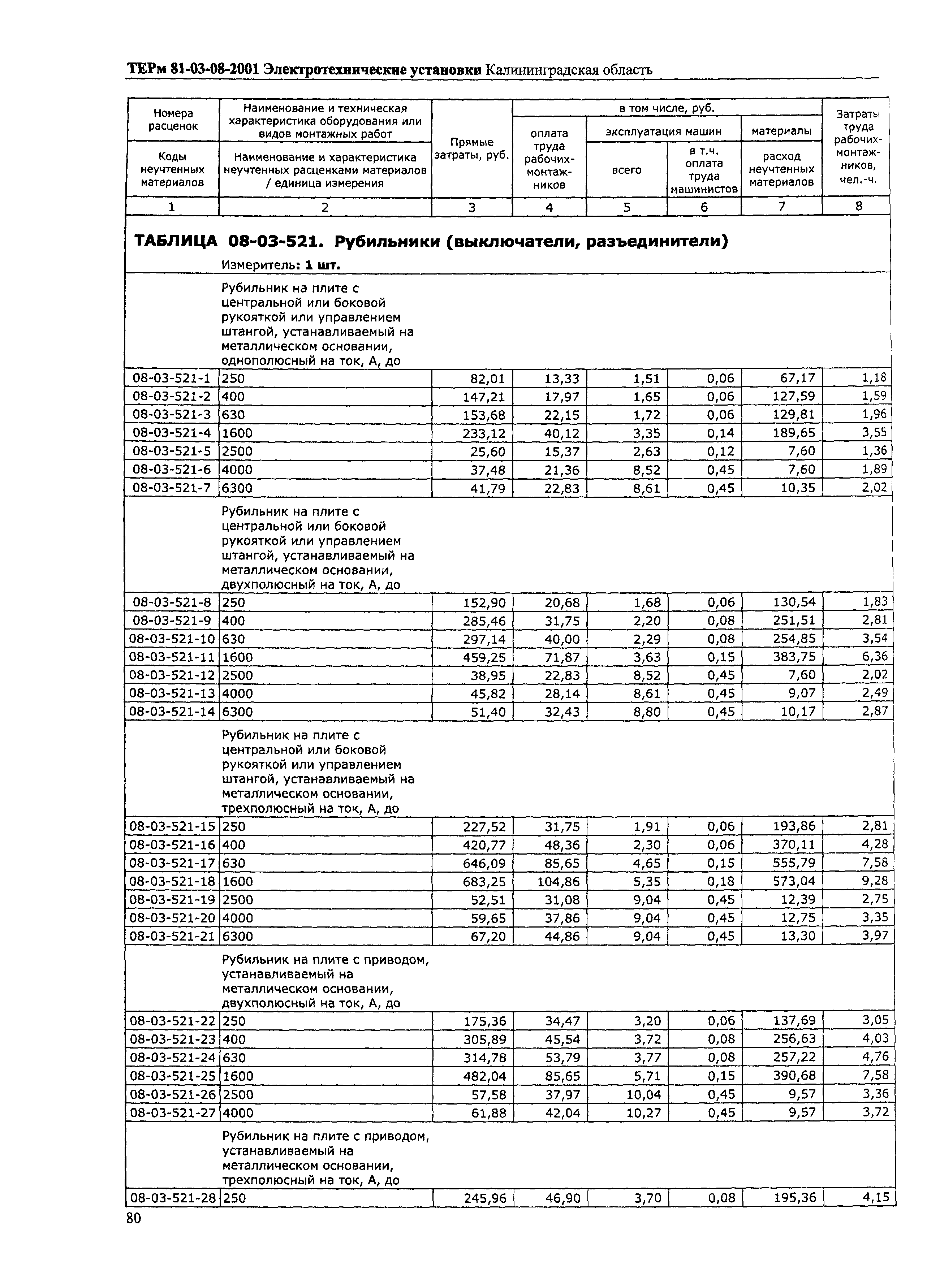 ТЕРм Калининградская область 2001-08