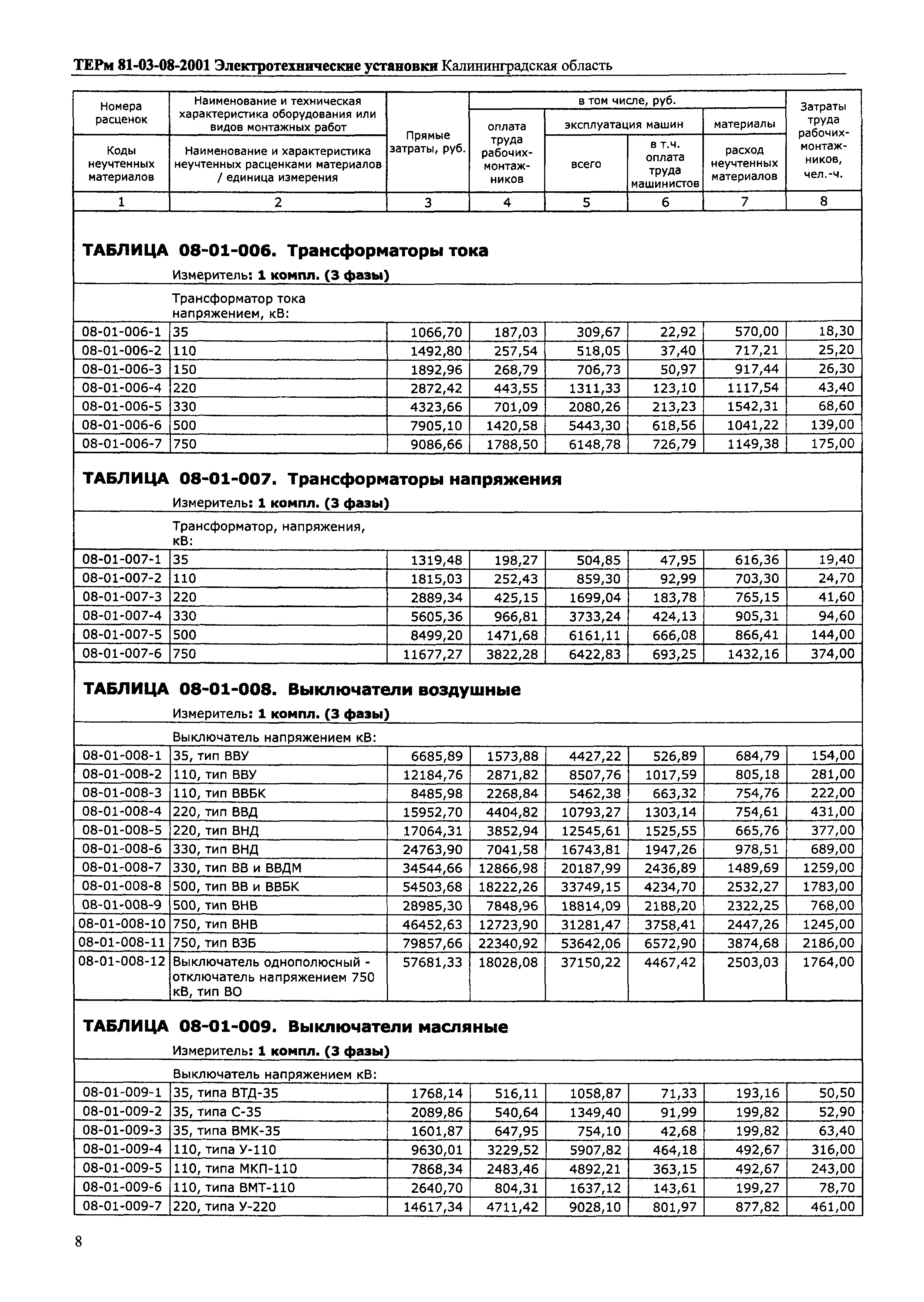 ТЕРм Калининградская область 2001-08