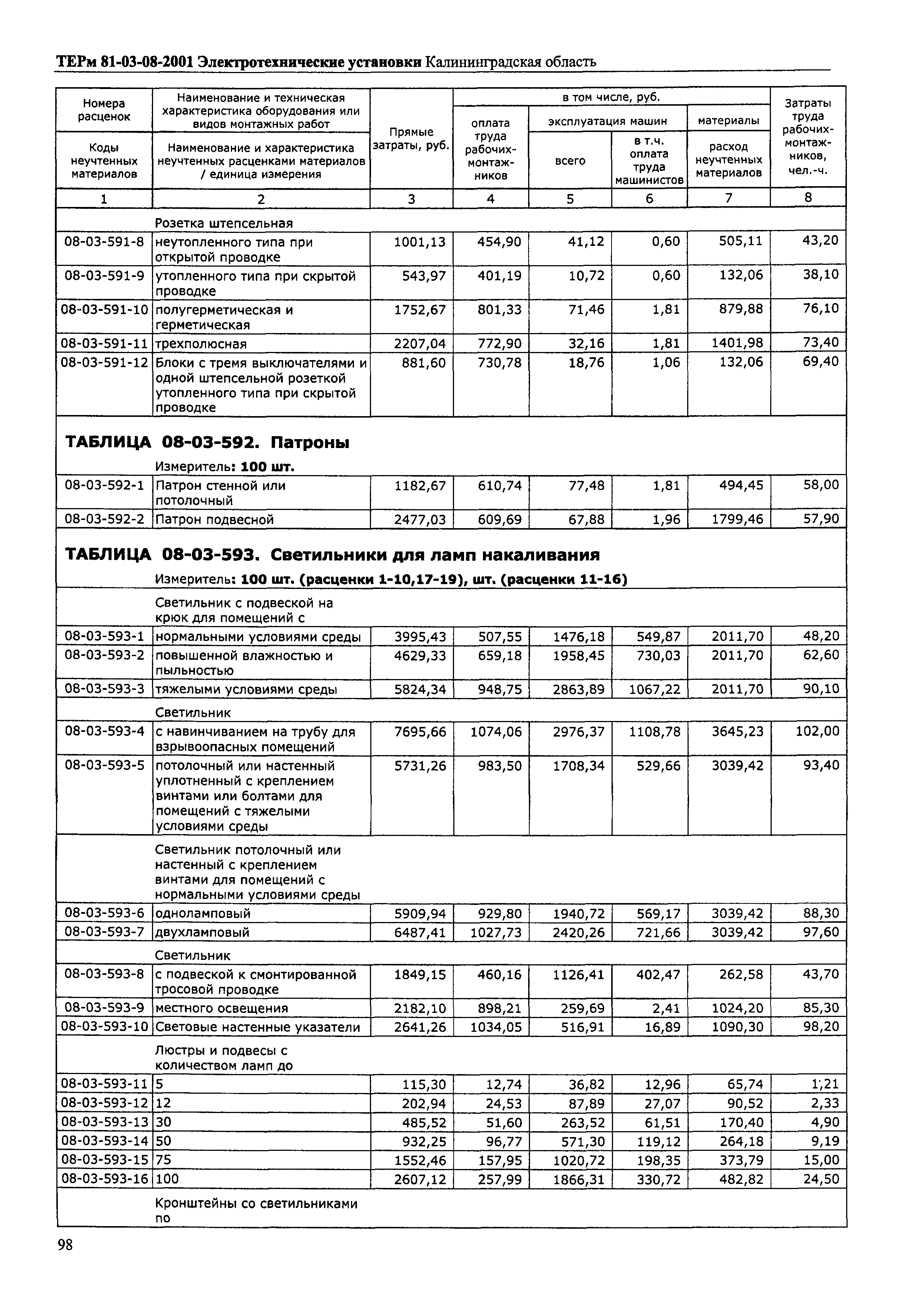 ТЕРм Калининградская область 2001-08