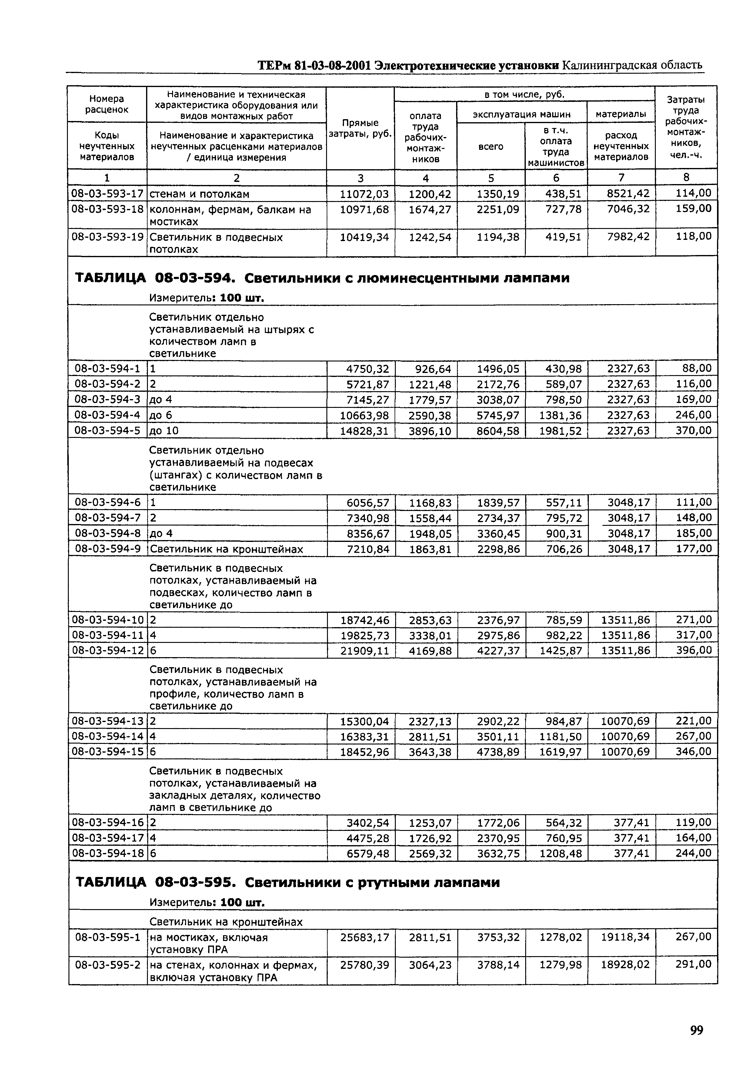 ТЕРм Калининградская область 2001-08