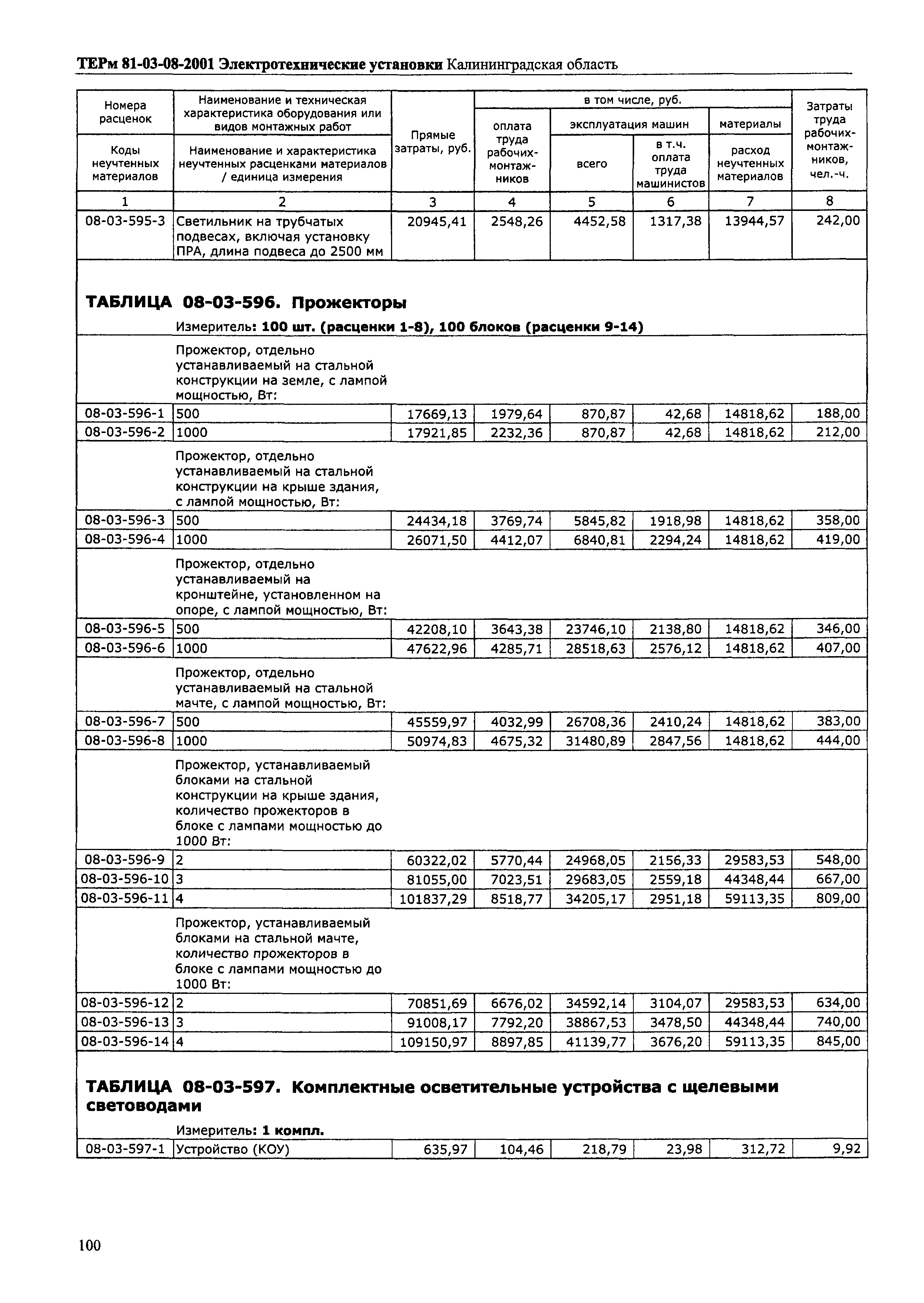 ТЕРм Калининградская область 2001-08