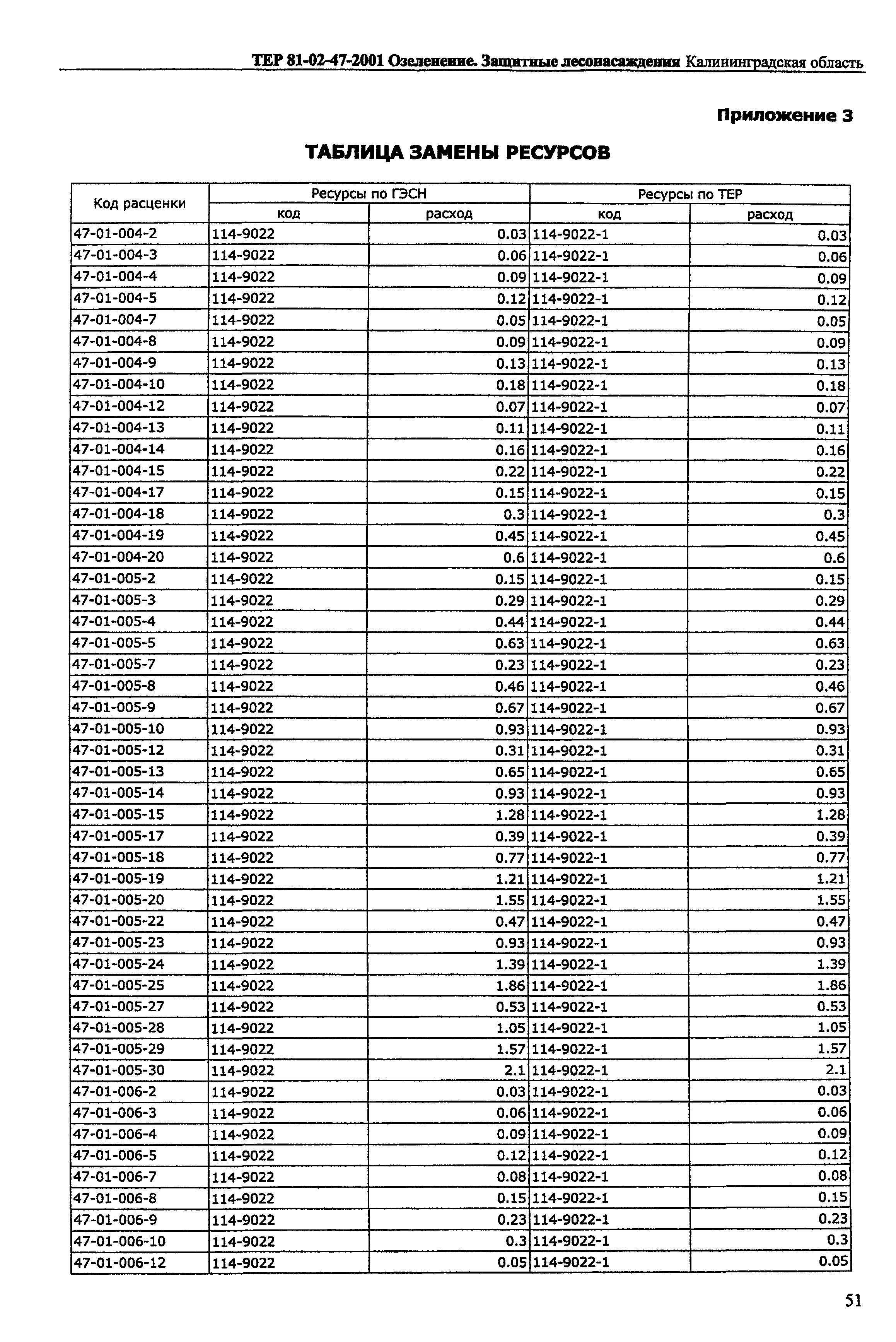 ТЕР Калининградская область 2001-47