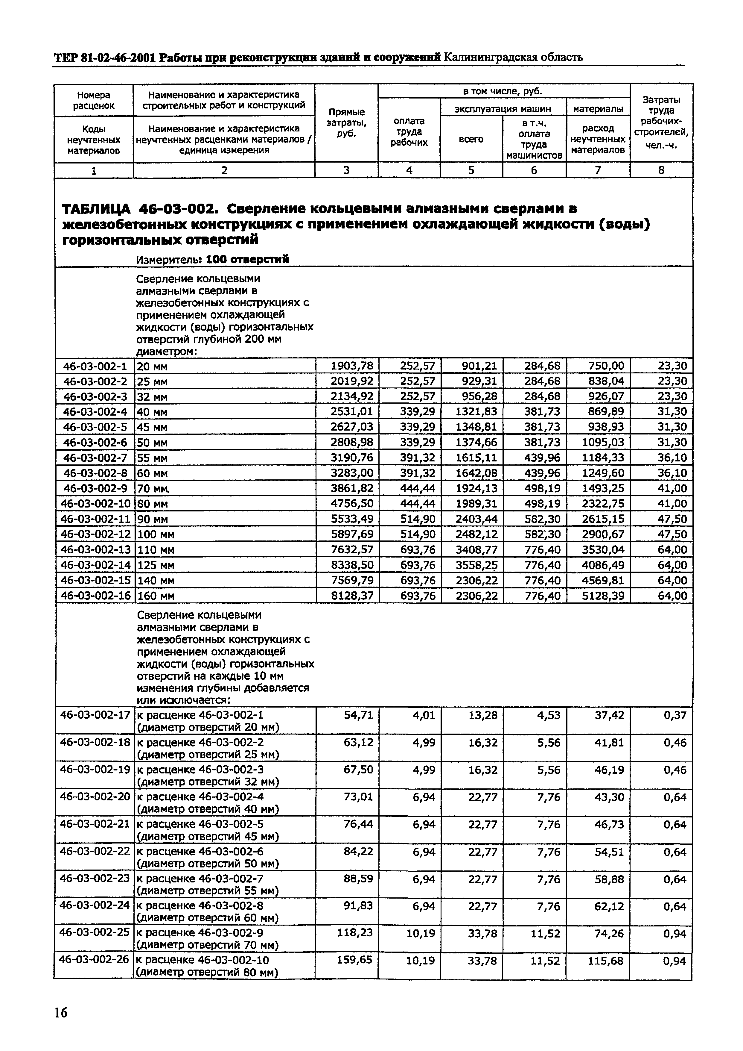 ТЕР Калининградская область 2001-46