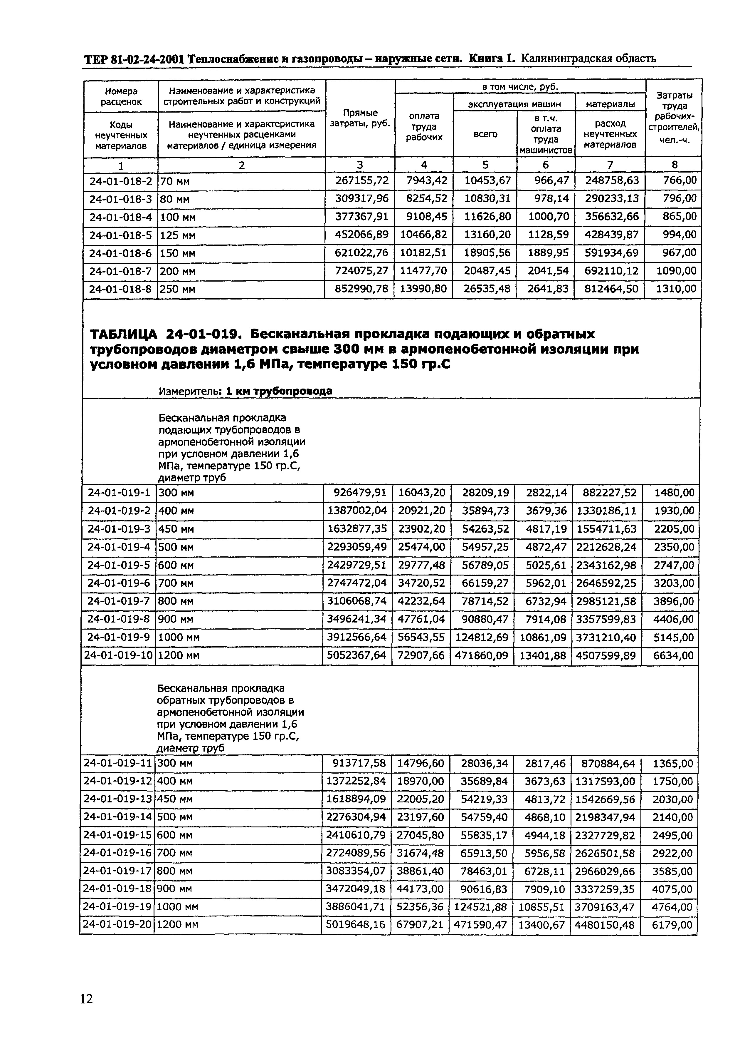 ТЕР Калининградская область 2001-24