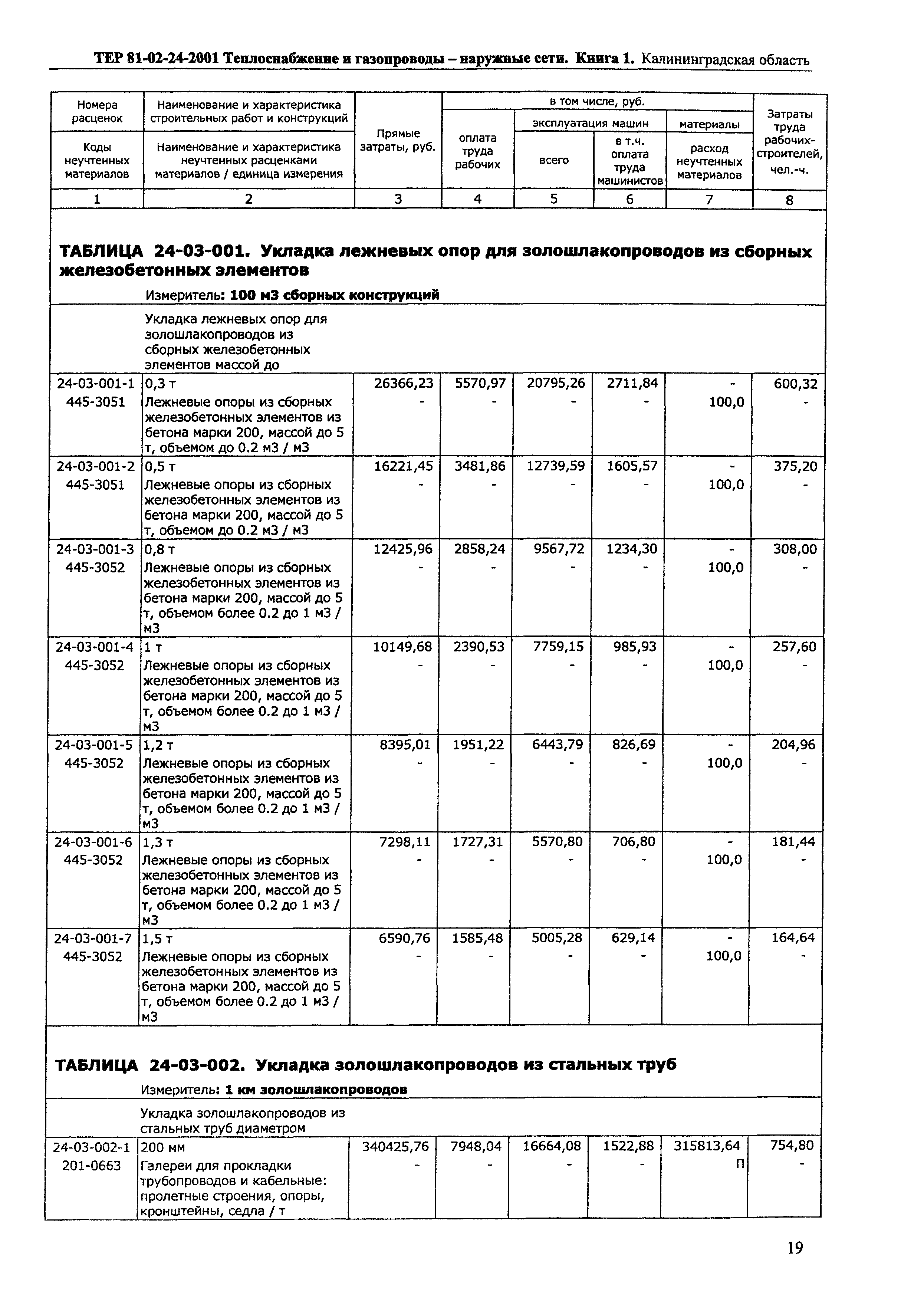 ТЕР Калининградская область 2001-24