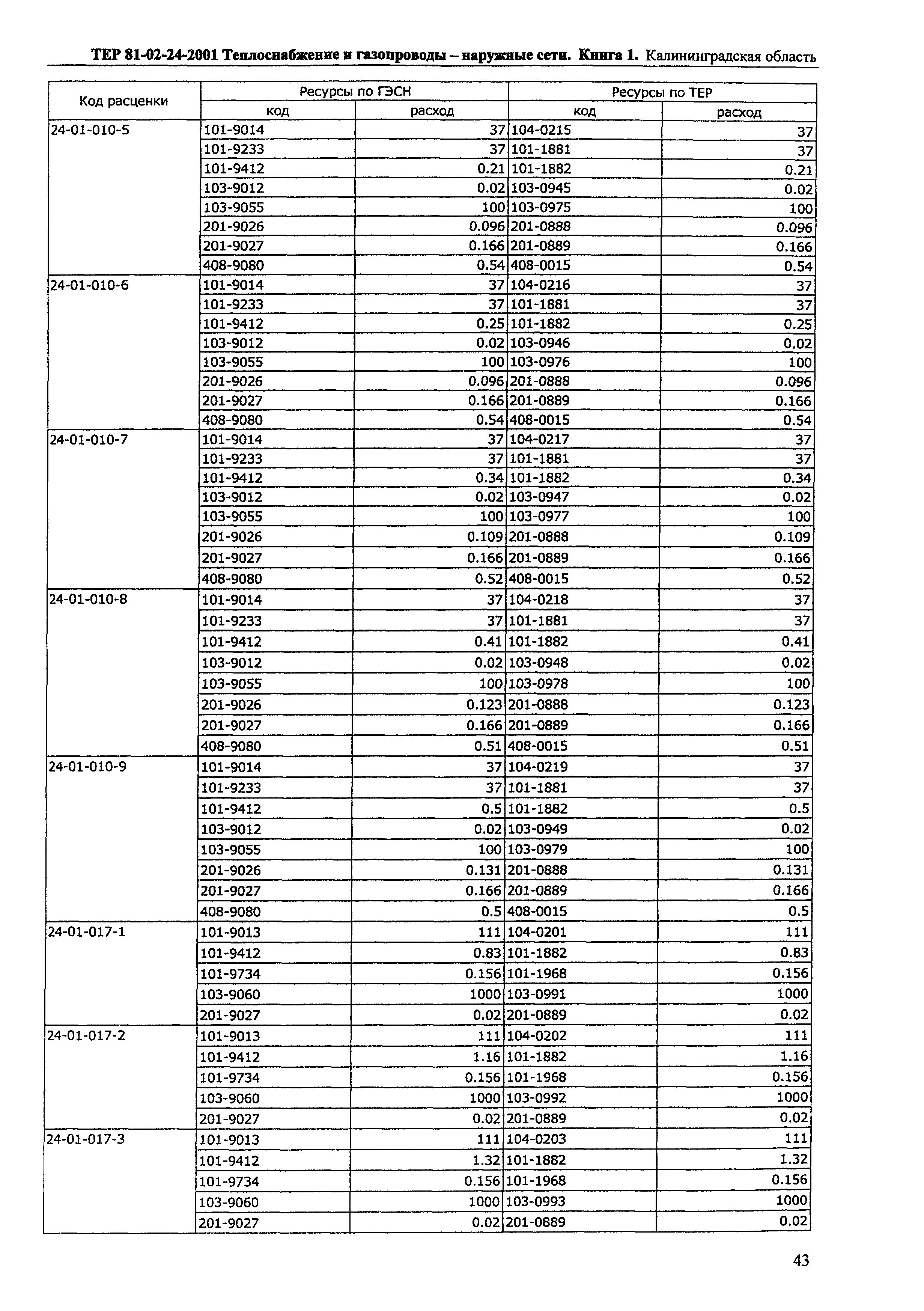 ТЕР Калининградская область 2001-24