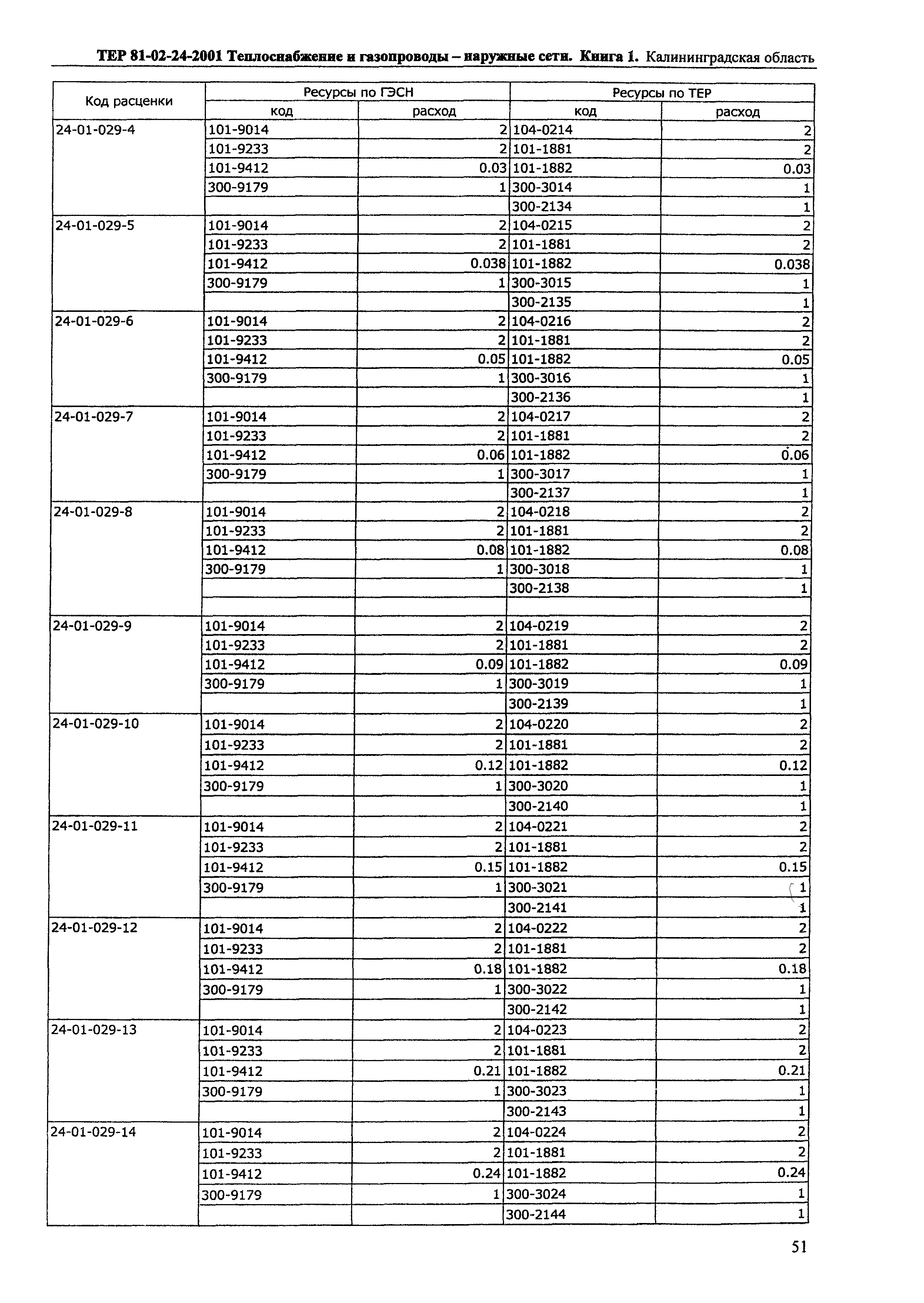 ТЕР Калининградская область 2001-24