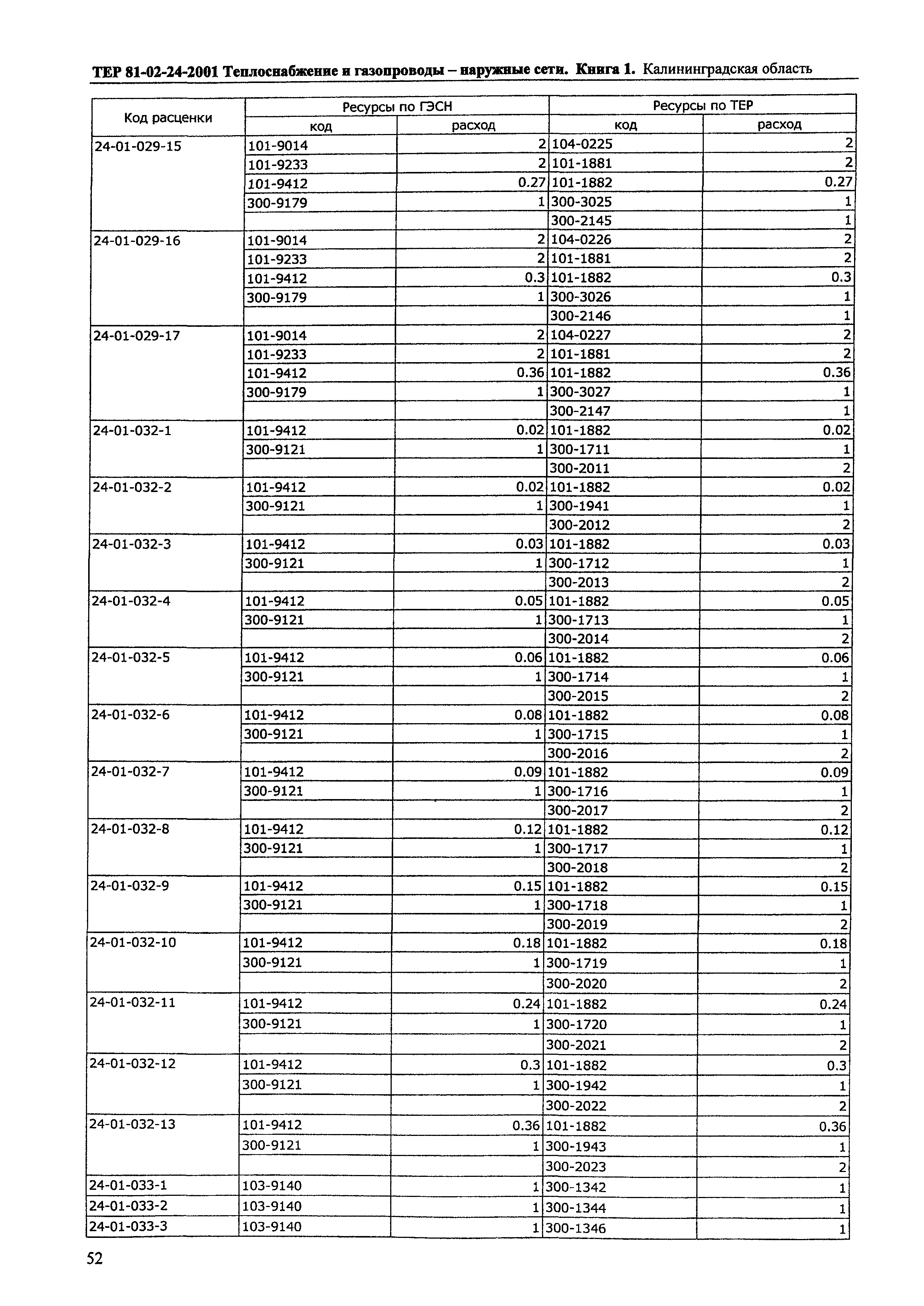 ТЕР Калининградская область 2001-24