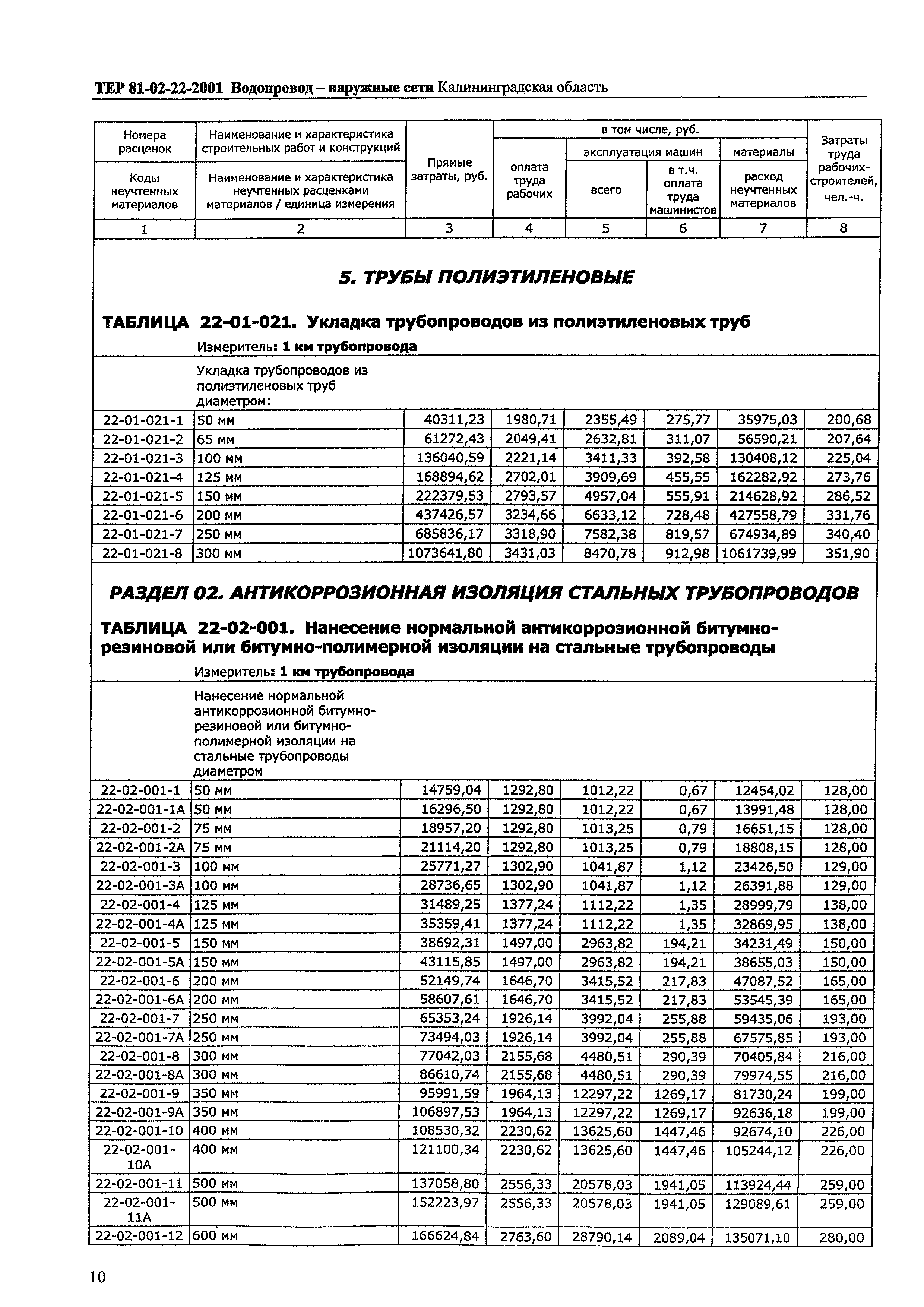 ТЕР Калининградская область 2001-22