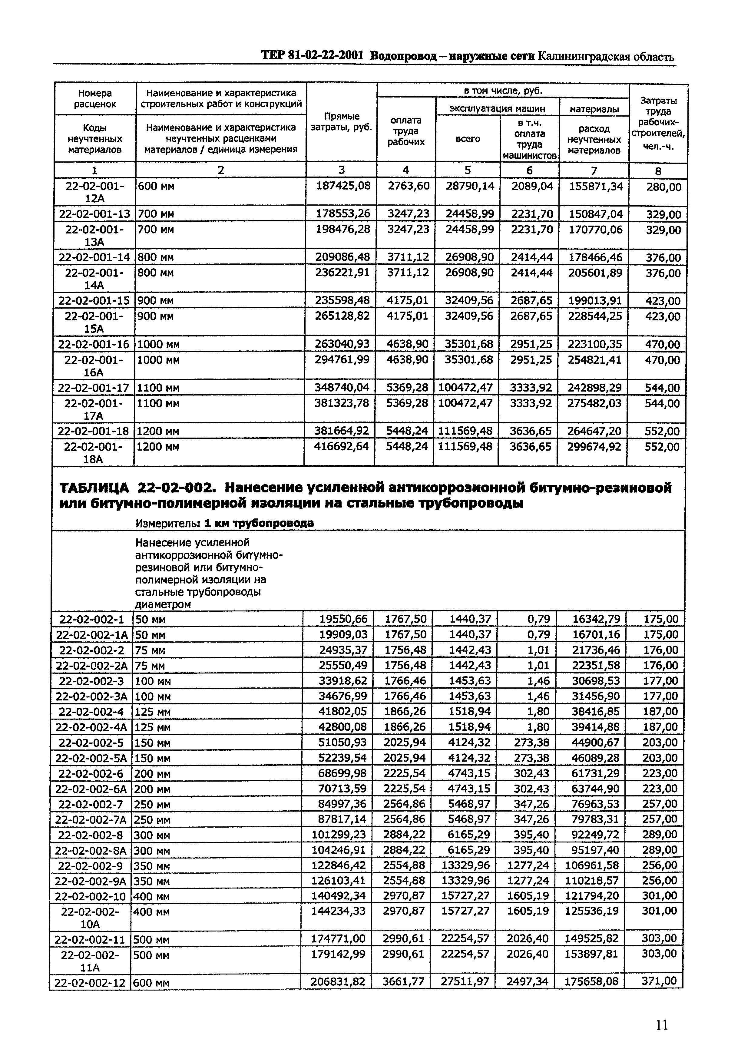 ТЕР Калининградская область 2001-22