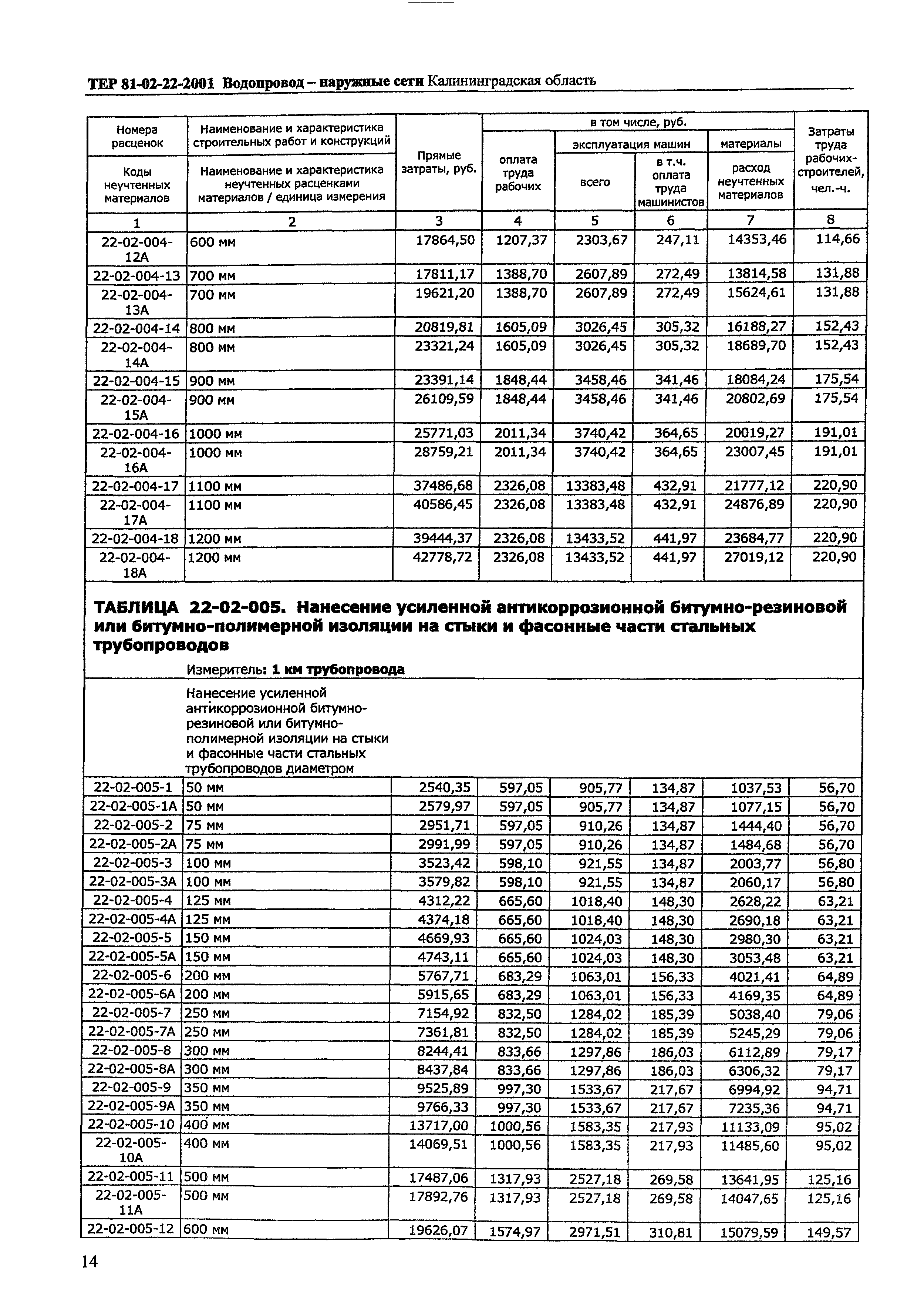 ТЕР Калининградская область 2001-22