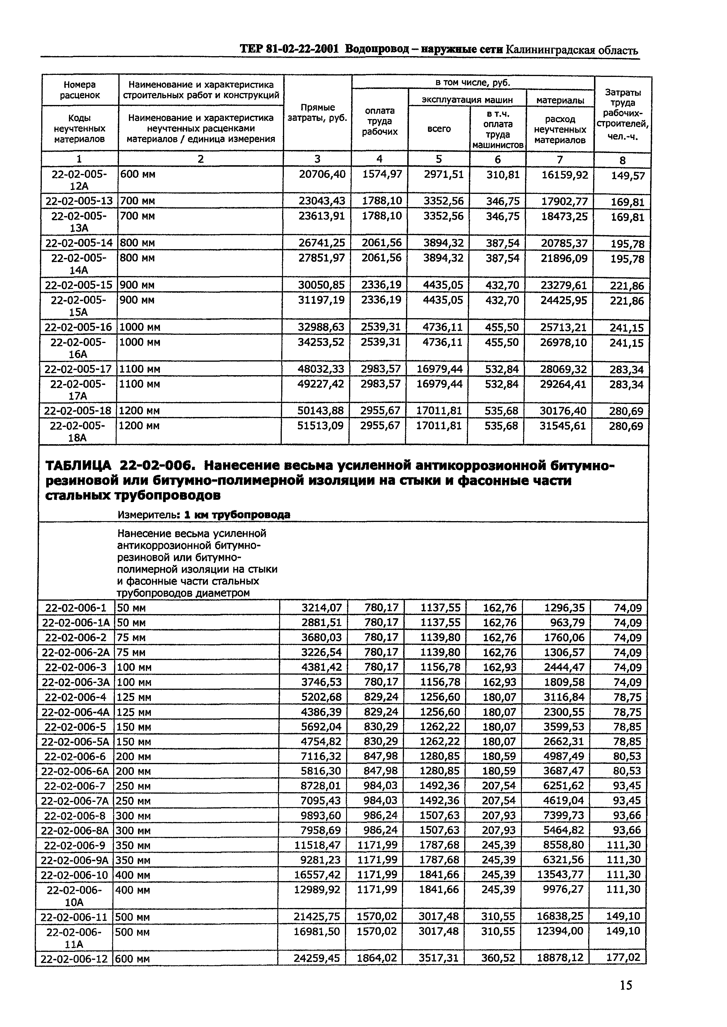 ТЕР Калининградская область 2001-22