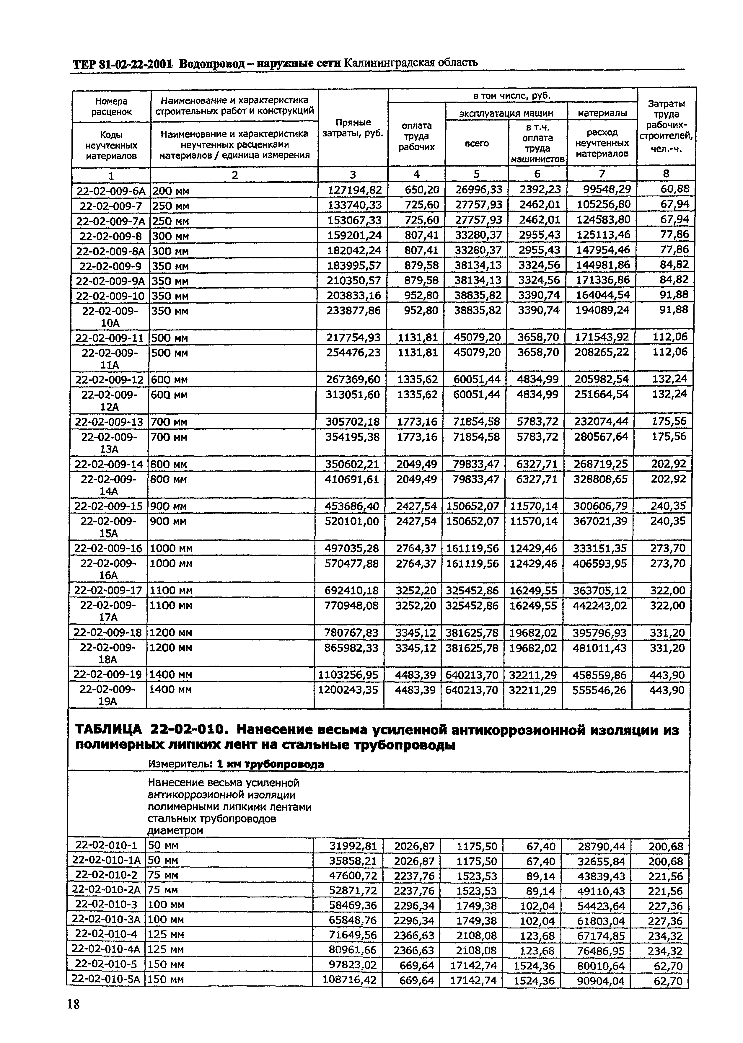 ТЕР Калининградская область 2001-22