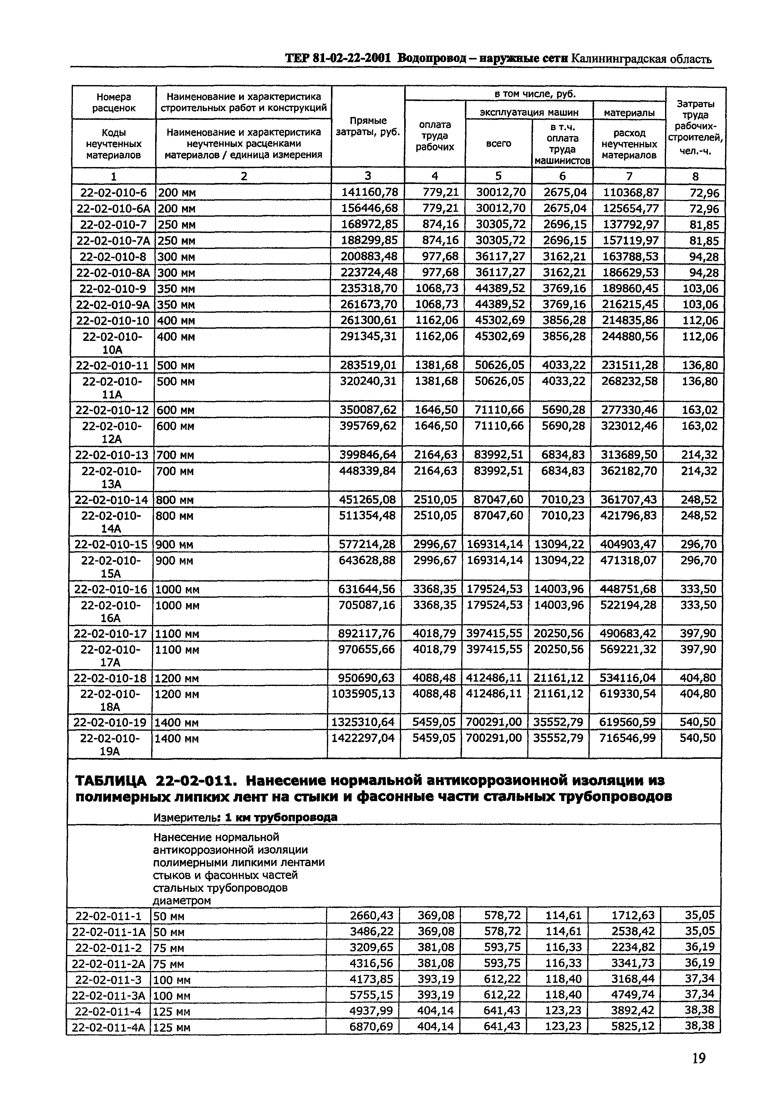 ТЕР Калининградская область 2001-22