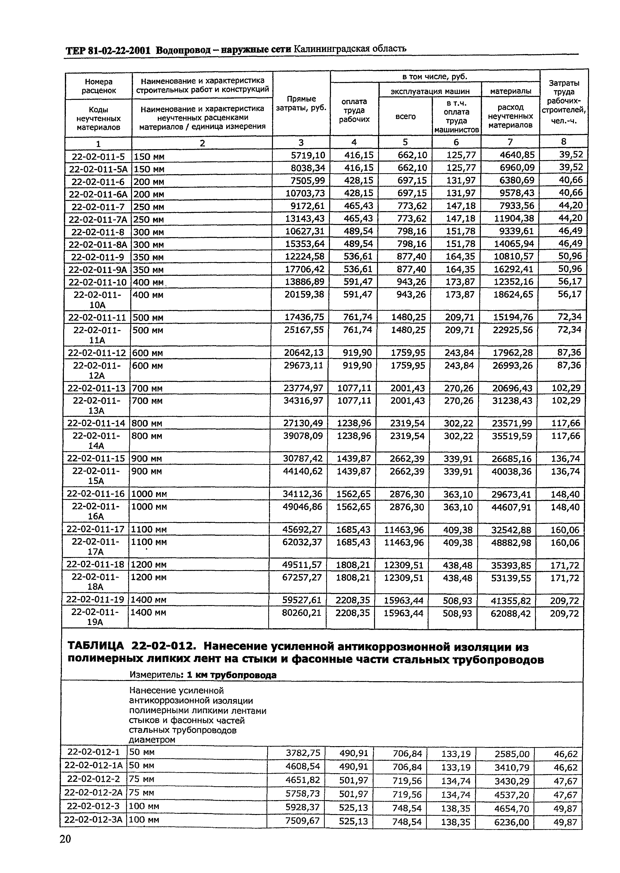 ТЕР Калининградская область 2001-22