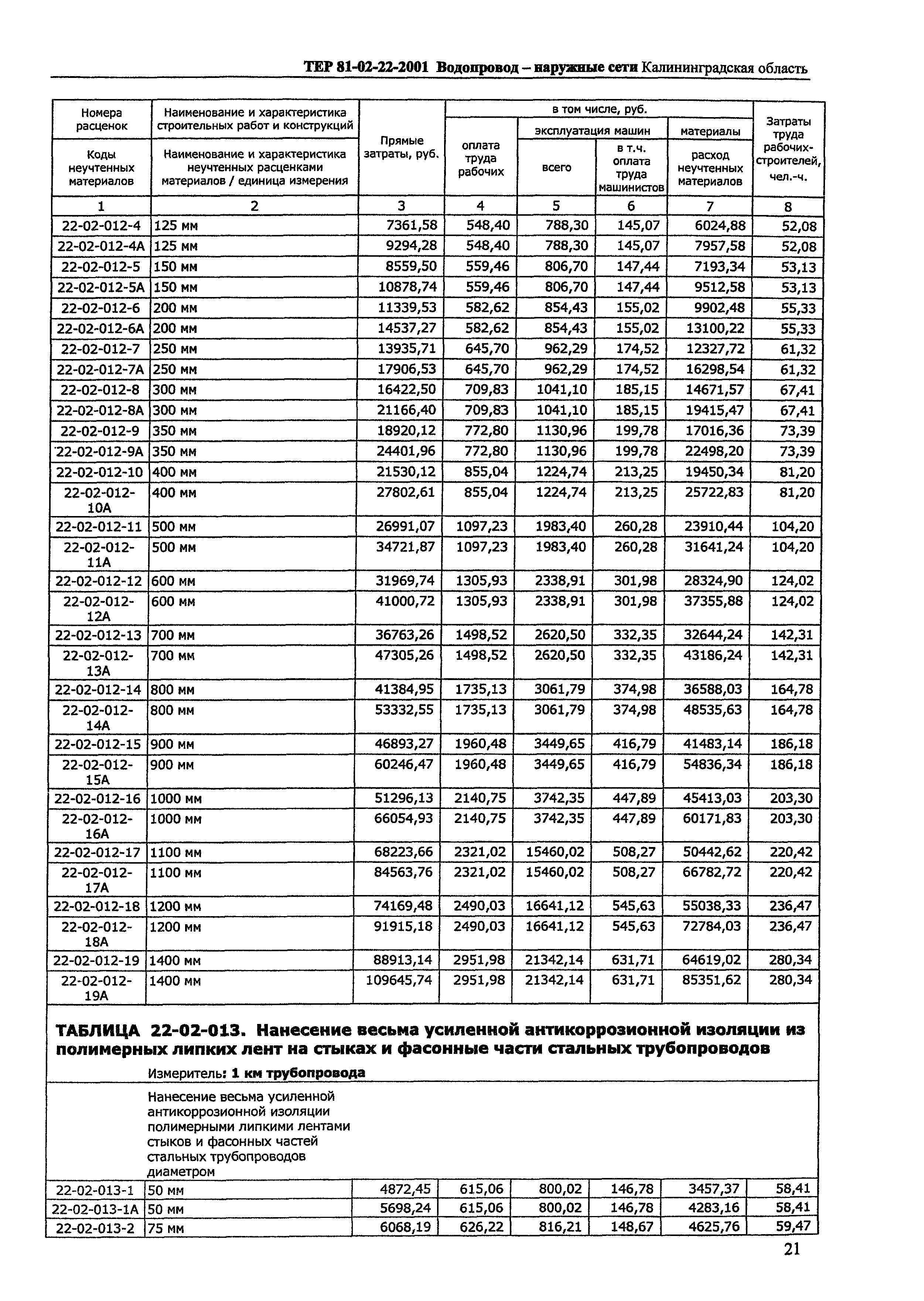 ТЕР Калининградская область 2001-22