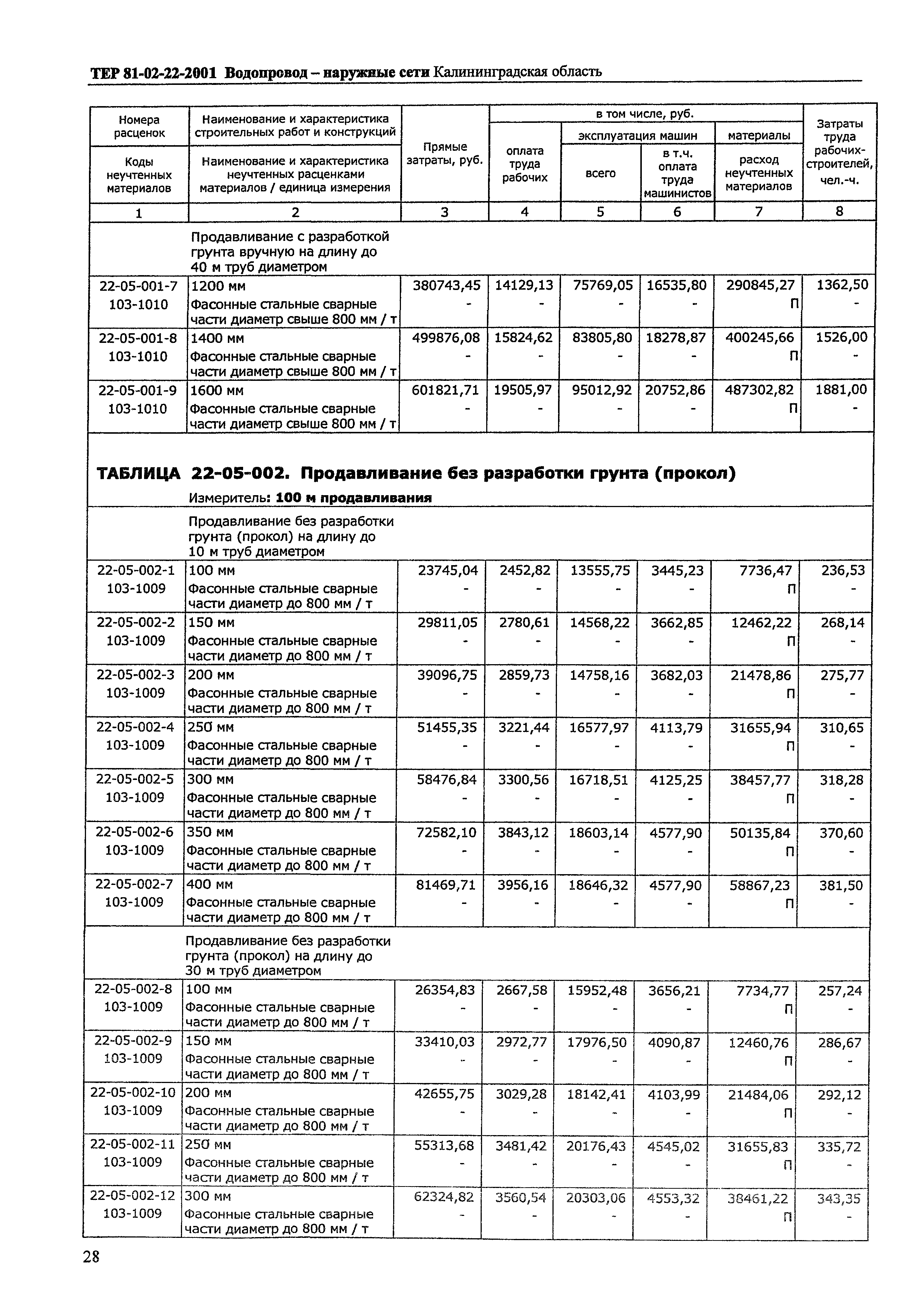 ТЕР Калининградская область 2001-22