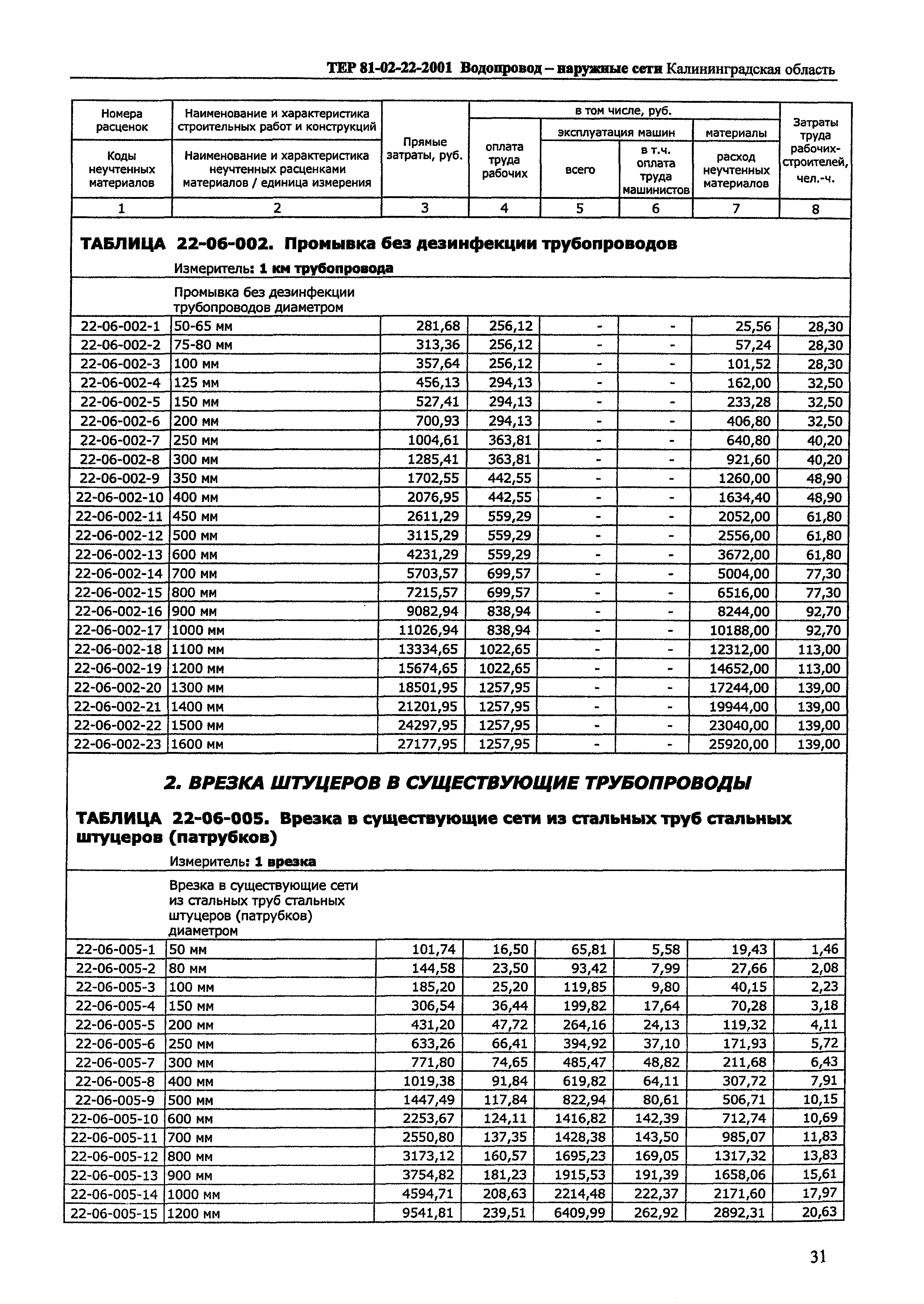 ТЕР Калининградская область 2001-22