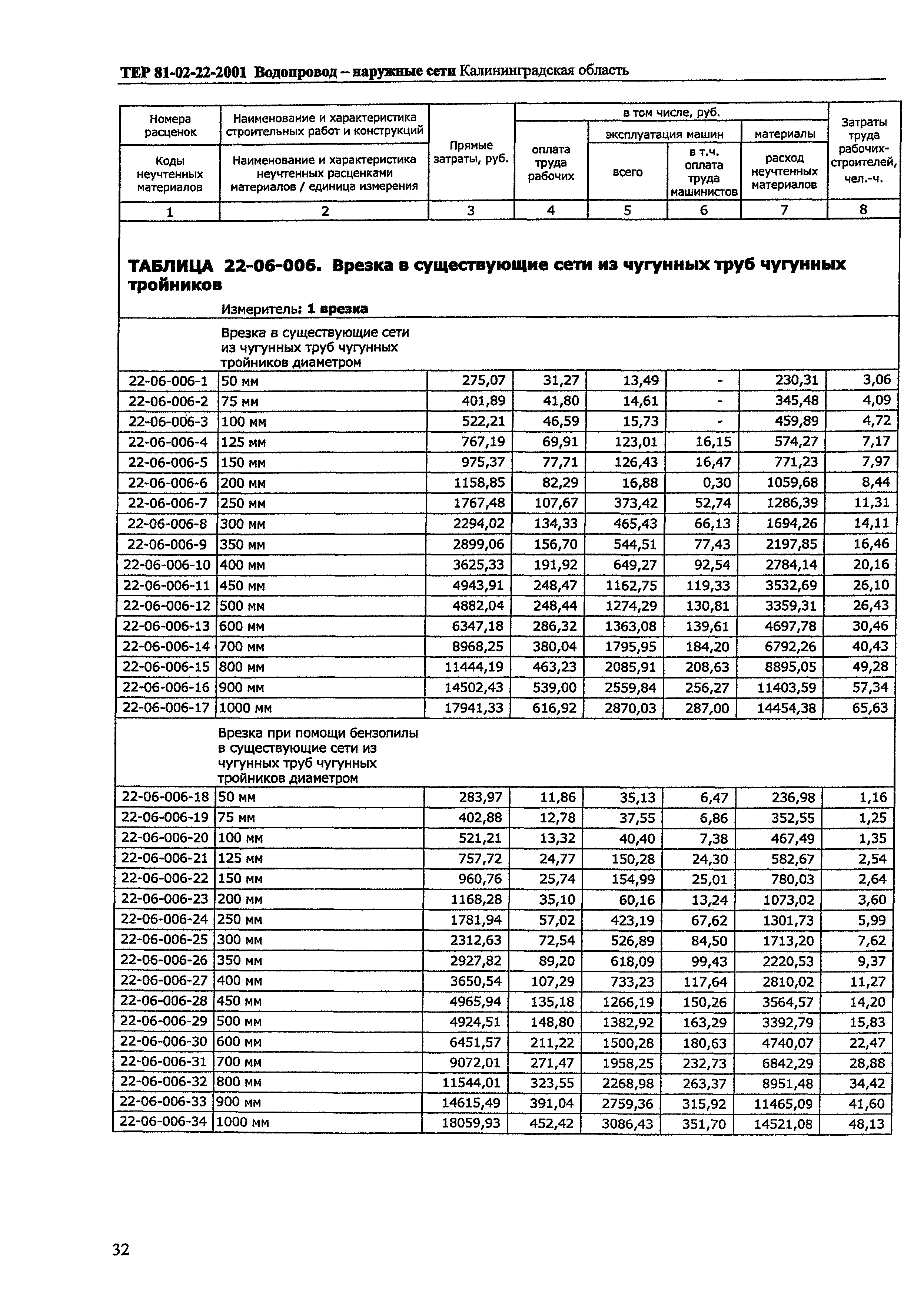 ТЕР Калининградская область 2001-22