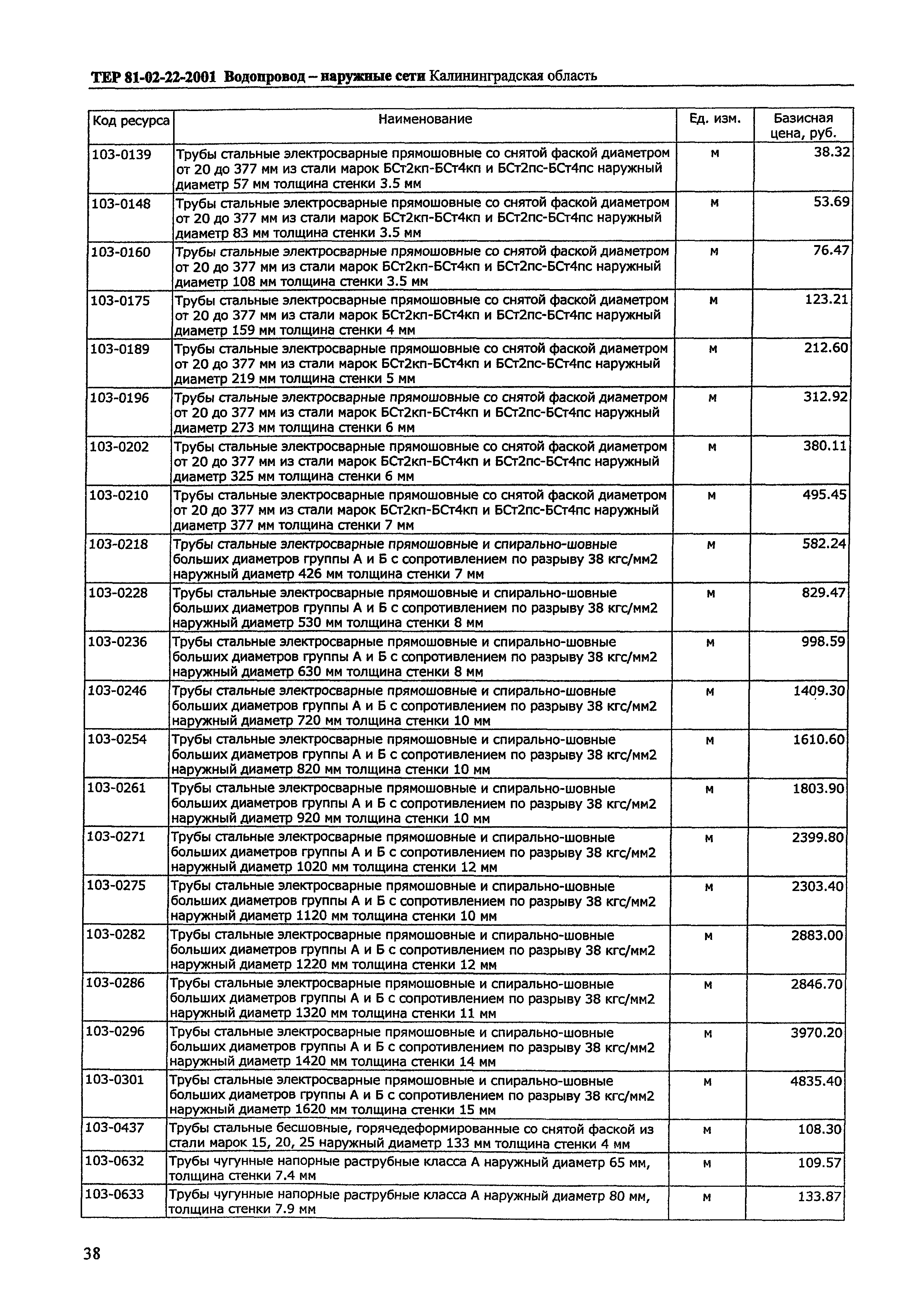 ТЕР Калининградская область 2001-22