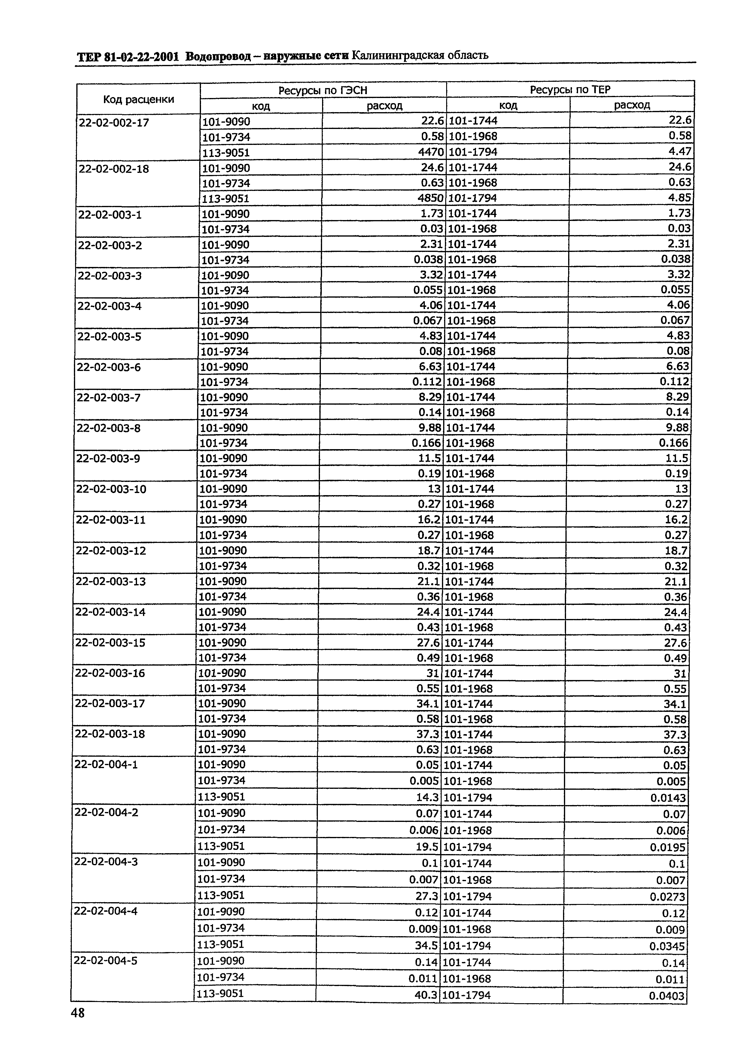 ТЕР Калининградская область 2001-22