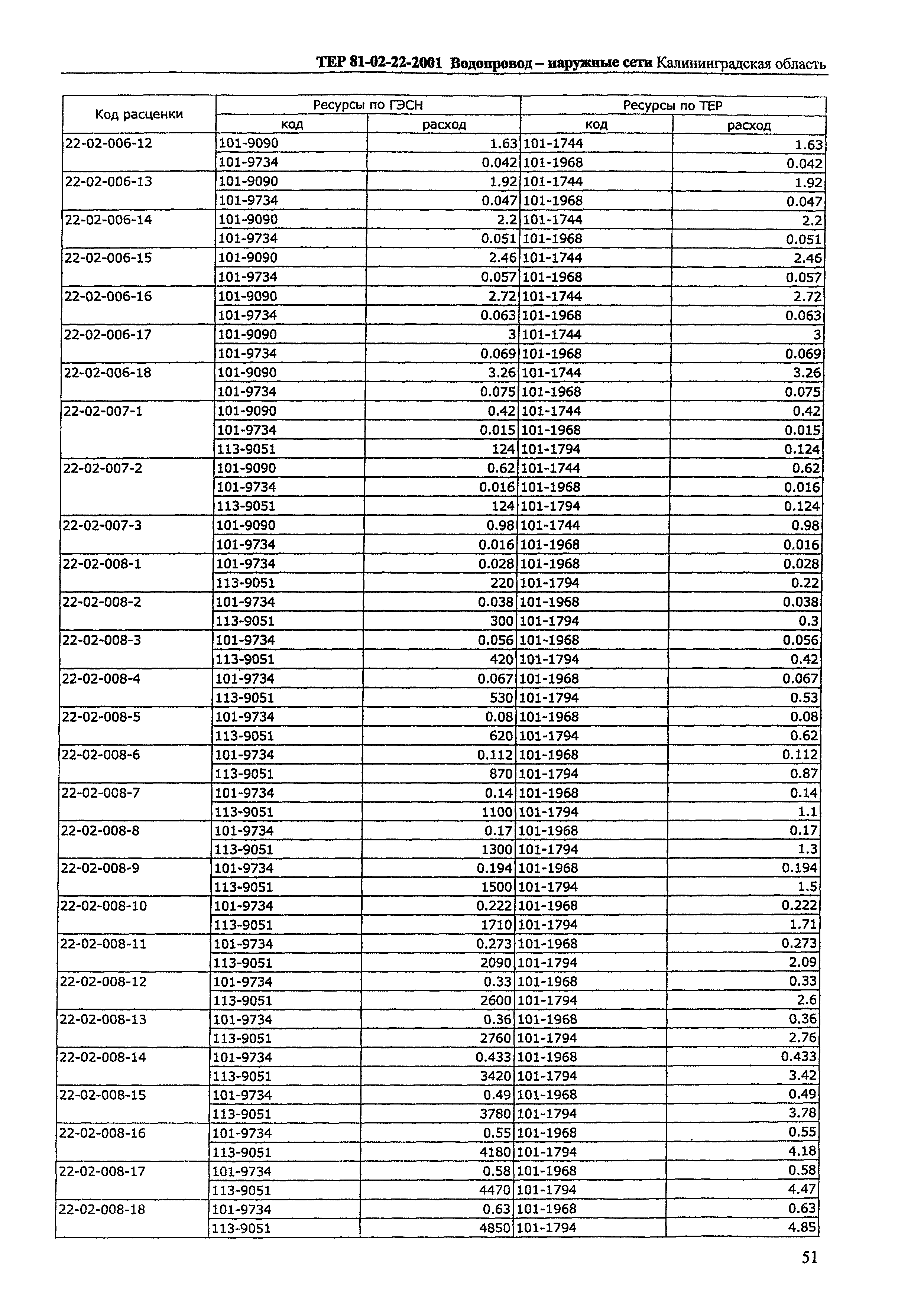 ТЕР Калининградская область 2001-22