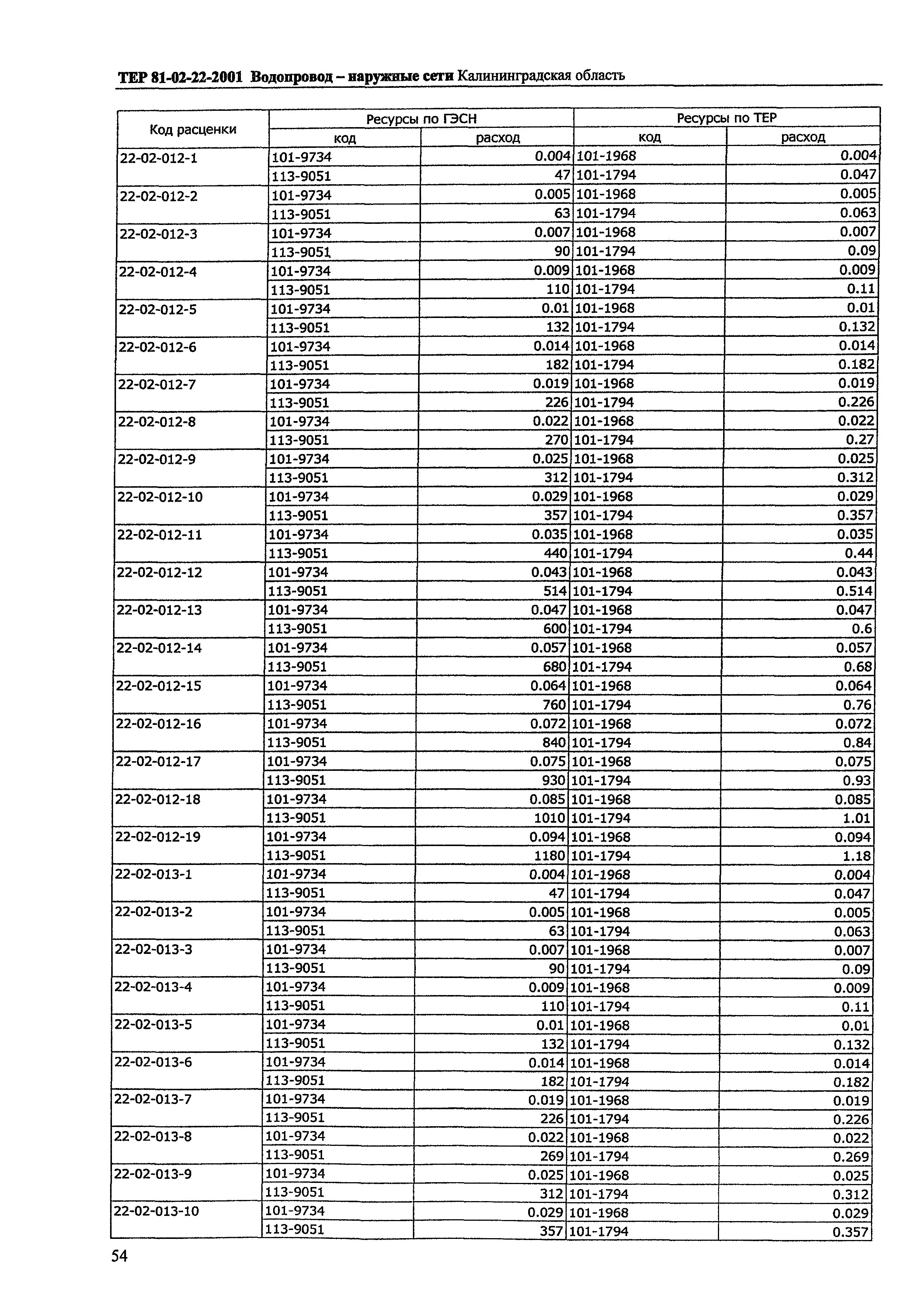 ТЕР Калининградская область 2001-22