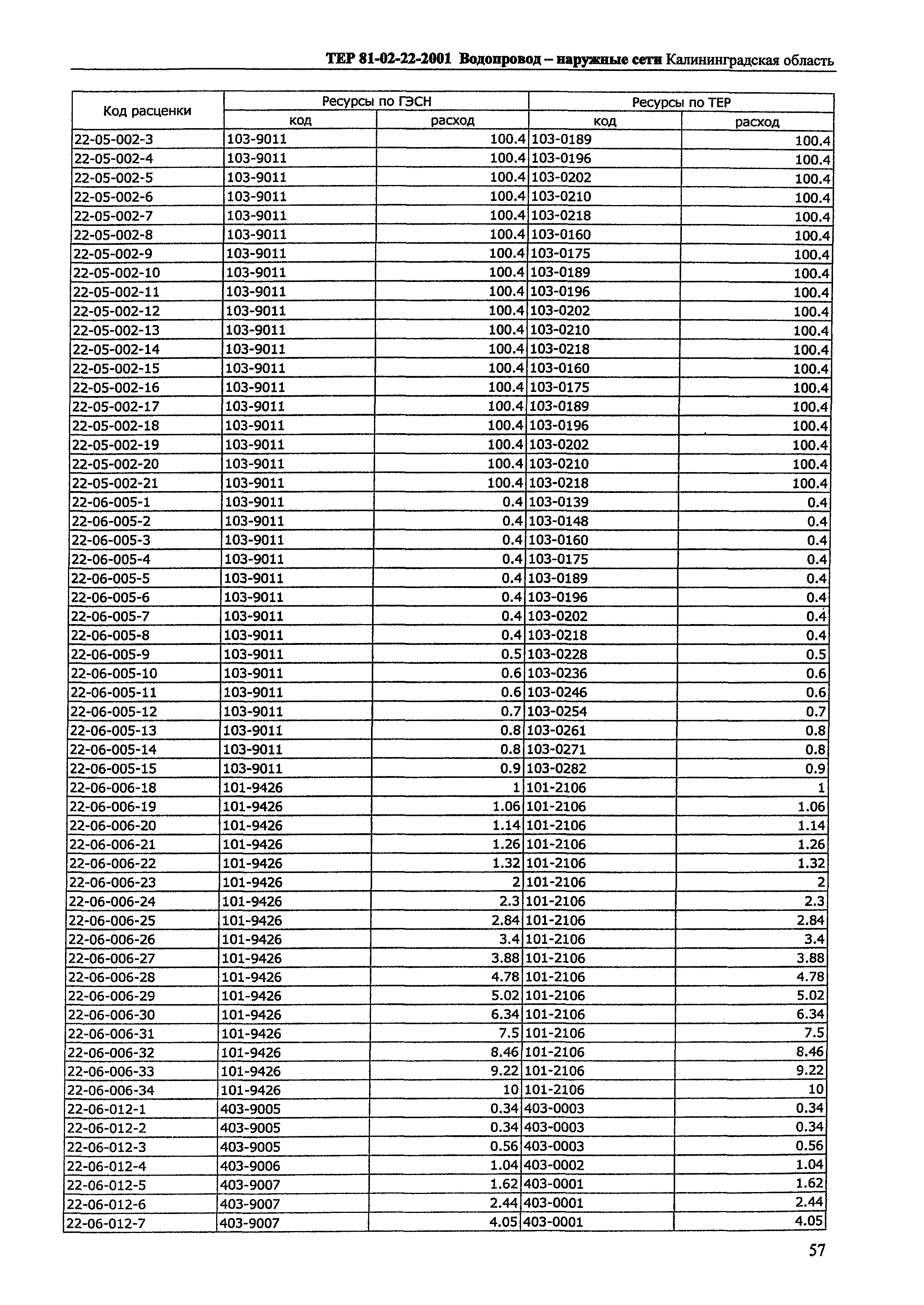 ТЕР Калининградская область 2001-22